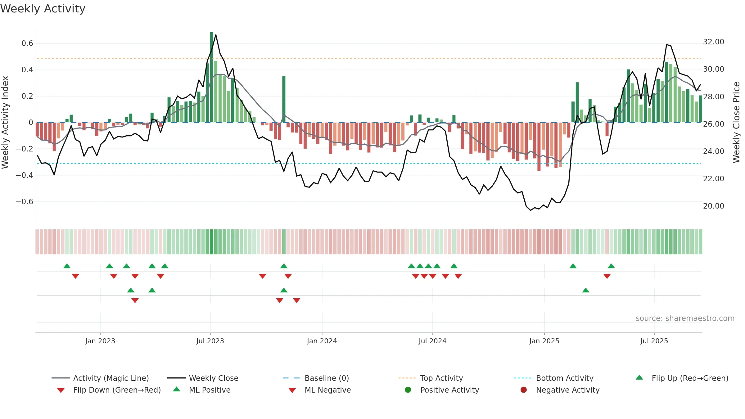 PON1V weekly Activity chart, closing 2025-09-15.