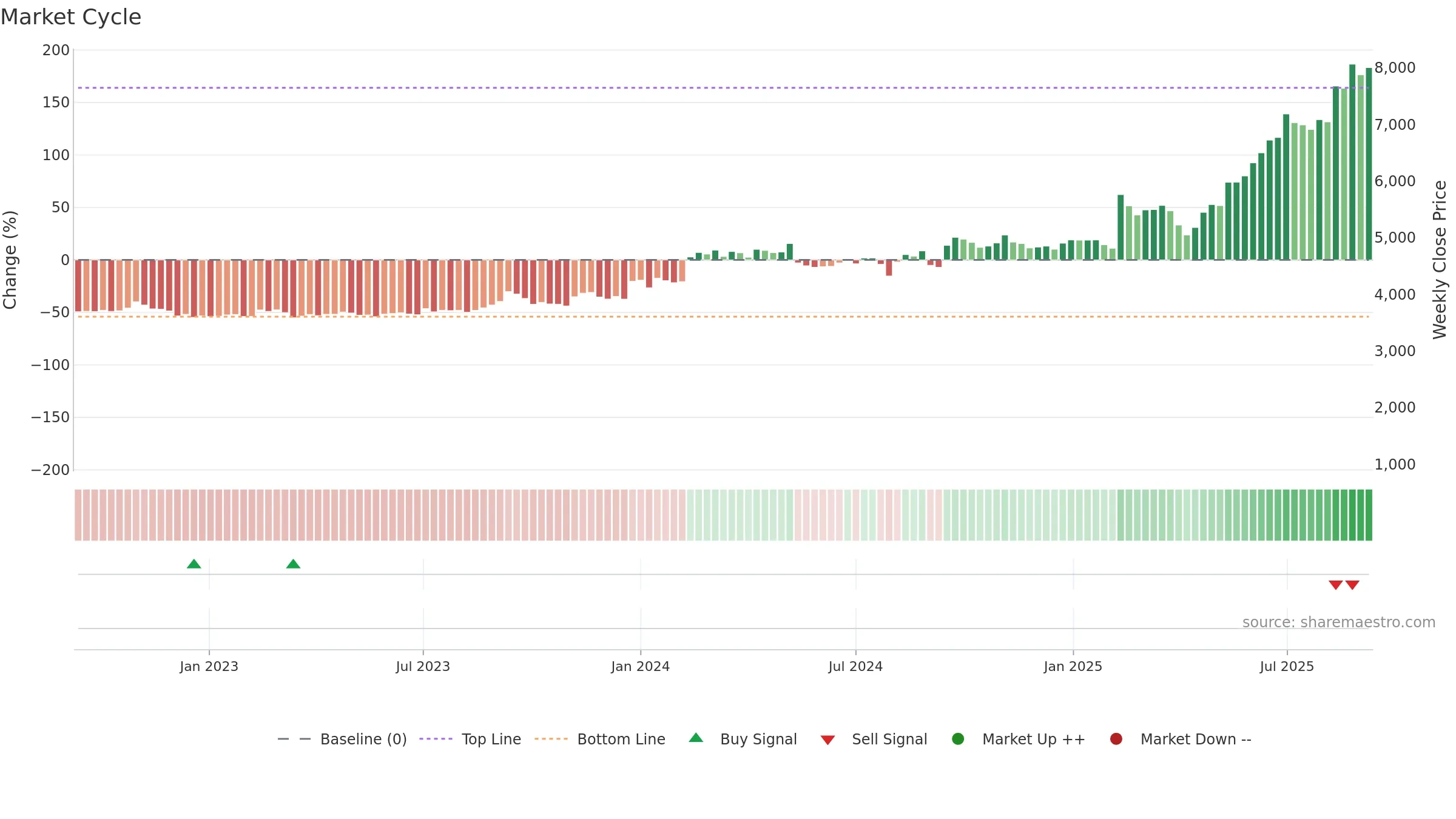 6269 weekly Market Cycle chart, closing 2025-09-08.