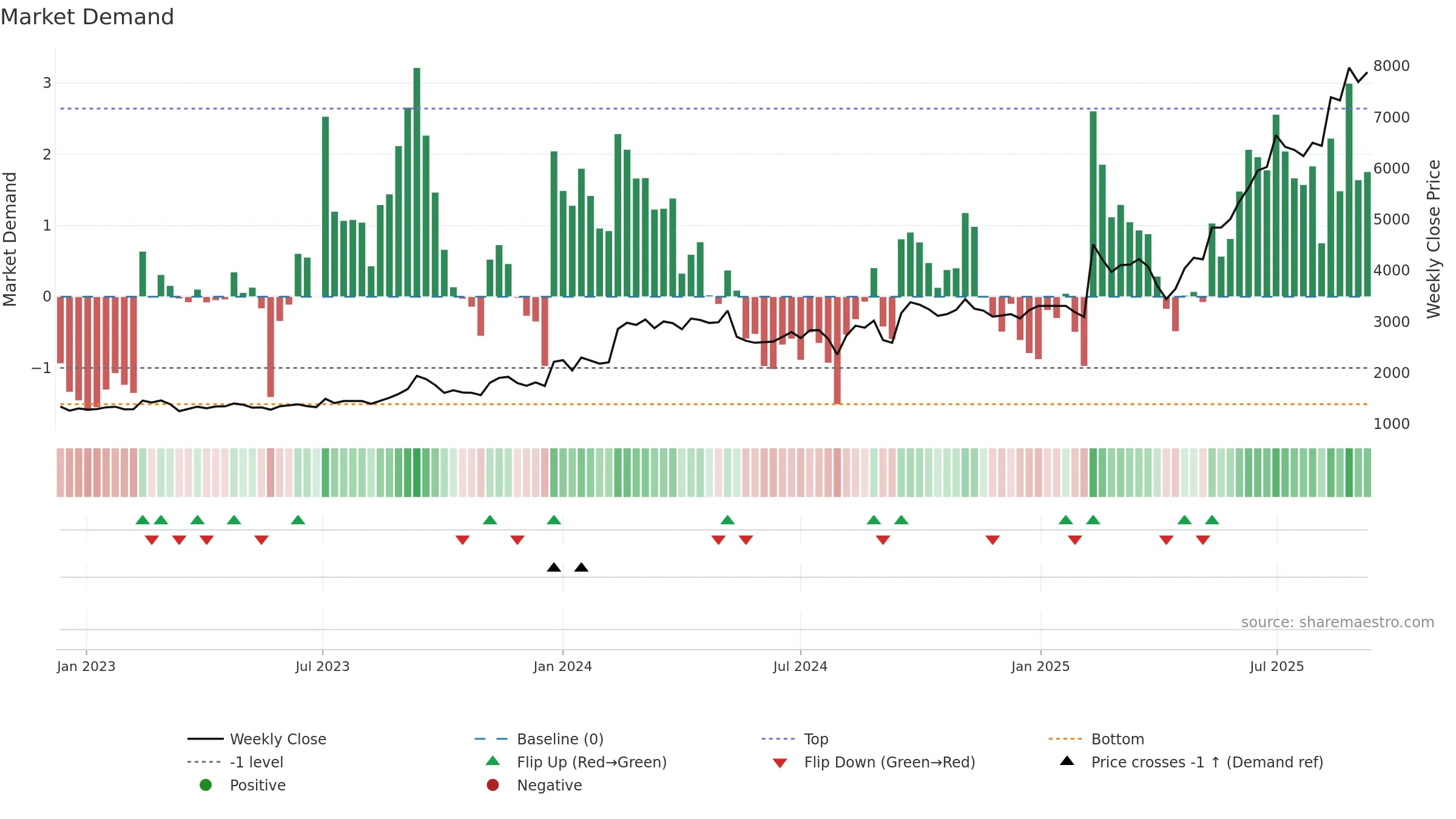 6269 weekly Market Demand chart, closing 2025-09-08.