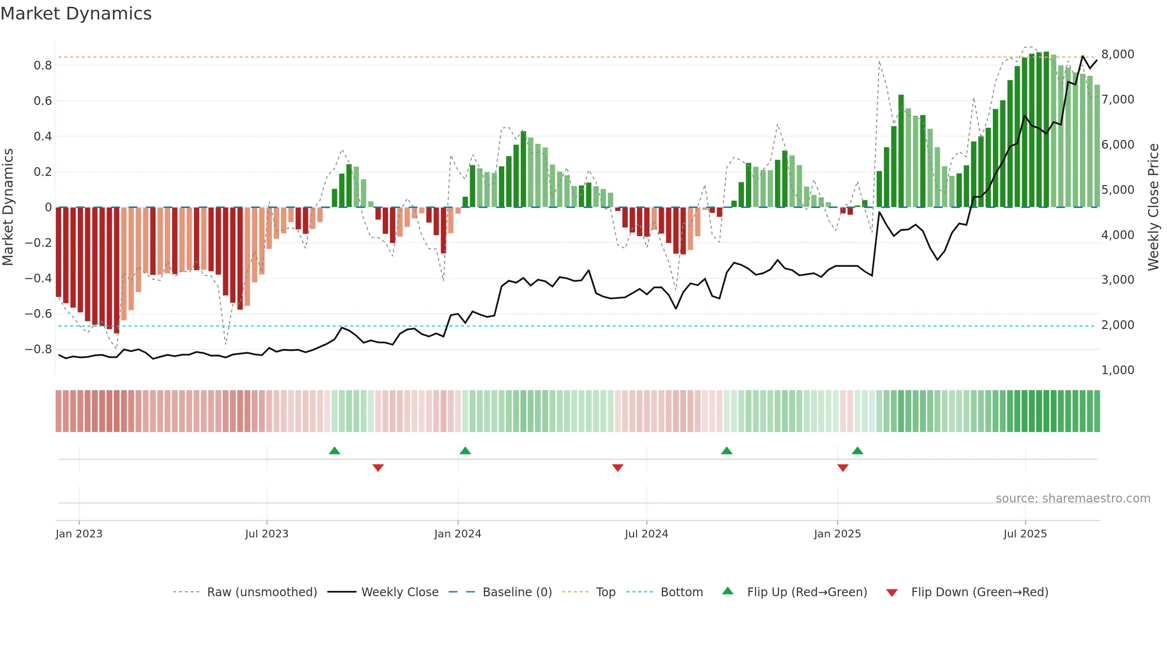 6269 weekly Market Dynamics chart, closing 2025-09-08.