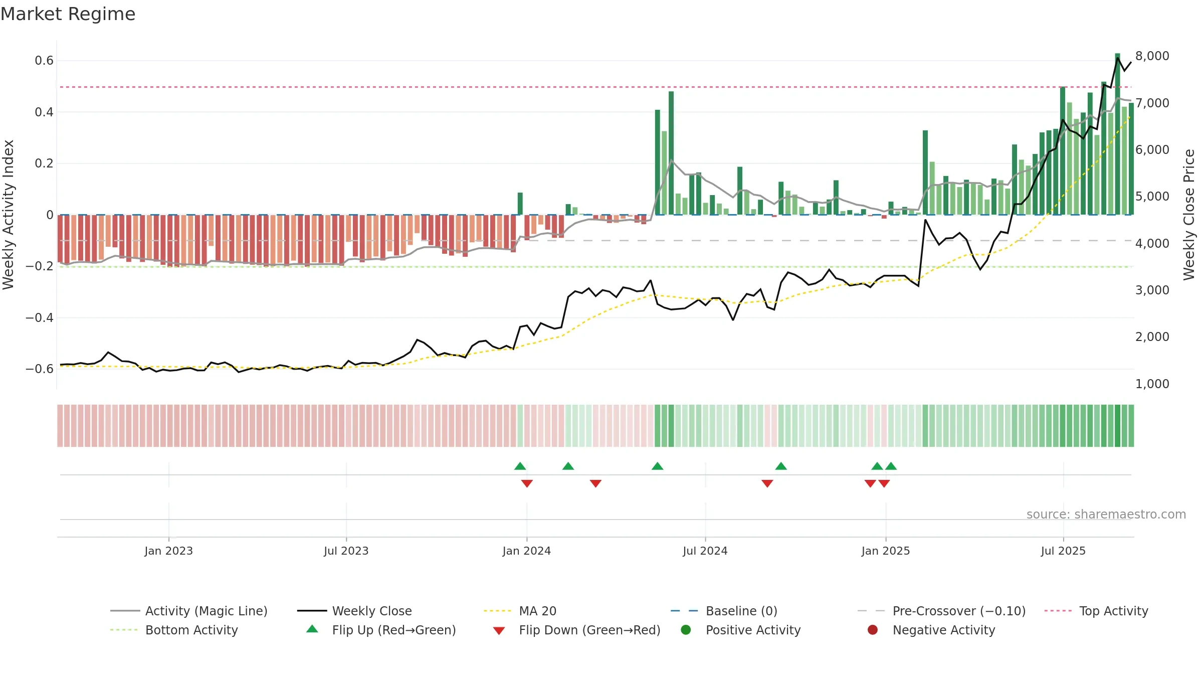 6269 weekly Market Snapshot chart, closing 2025-09-08.