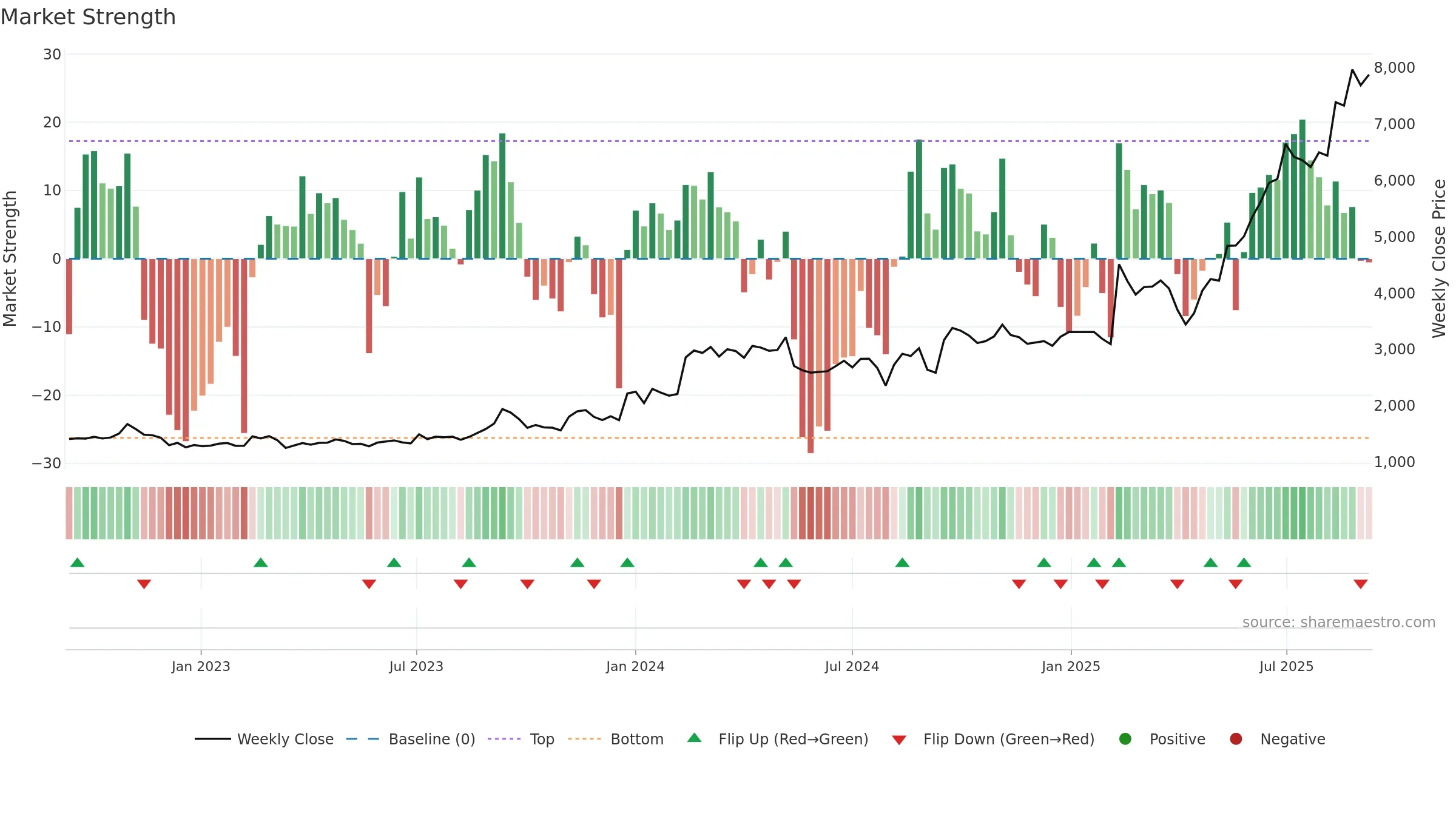 6269 weekly Market Strength chart, closing 2025-09-08.