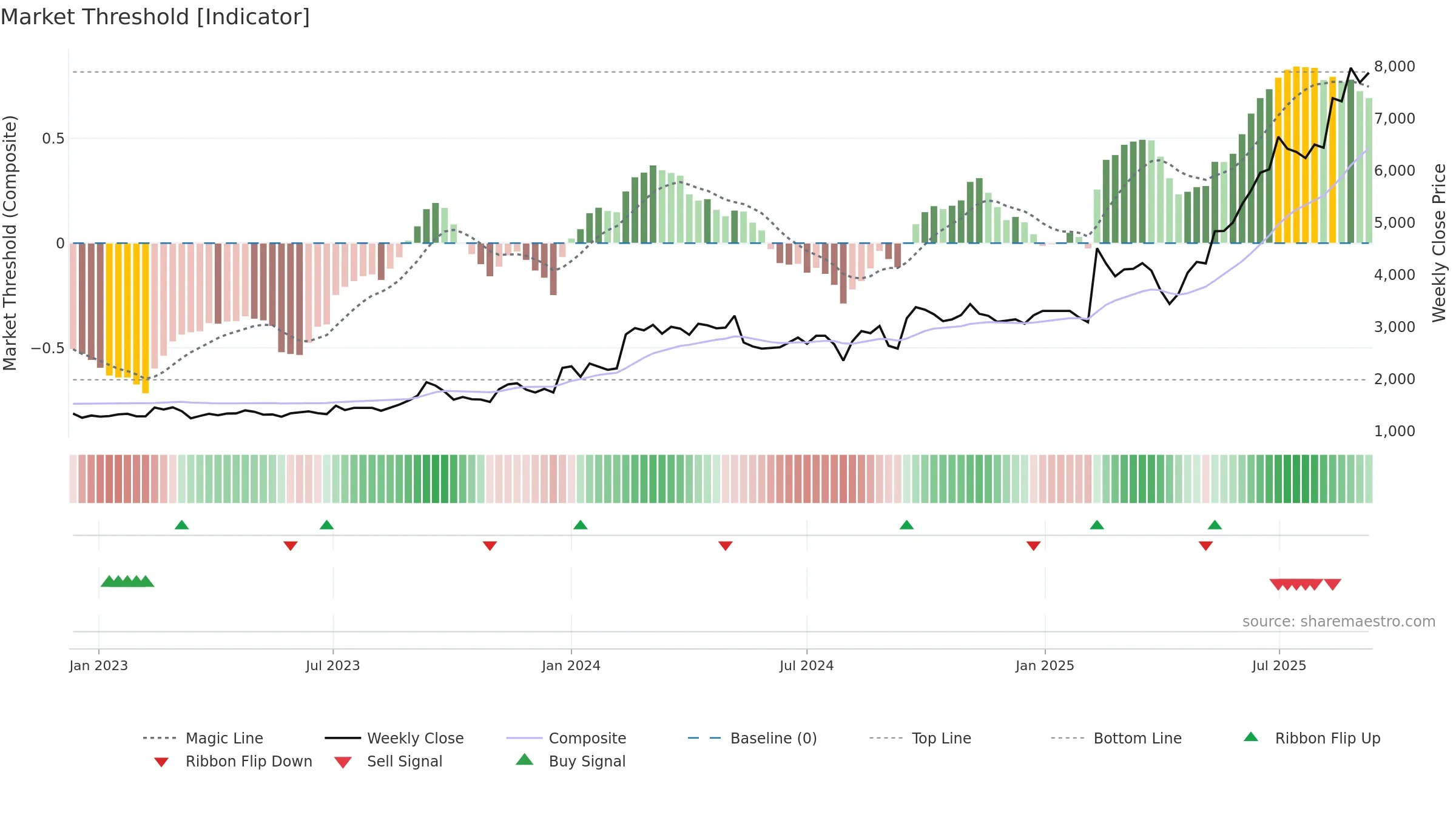 6269 weekly Market Threshold chart, closing 2025-09-08.