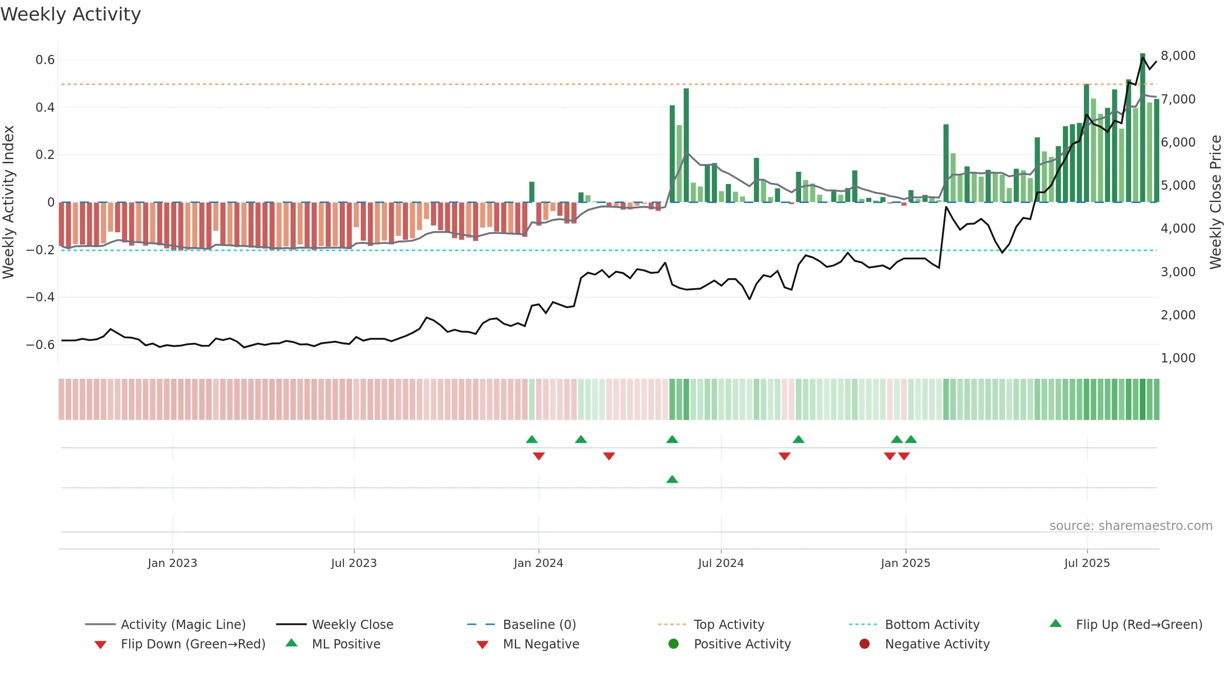 6269 weekly Activity chart, closing 2025-09-08.