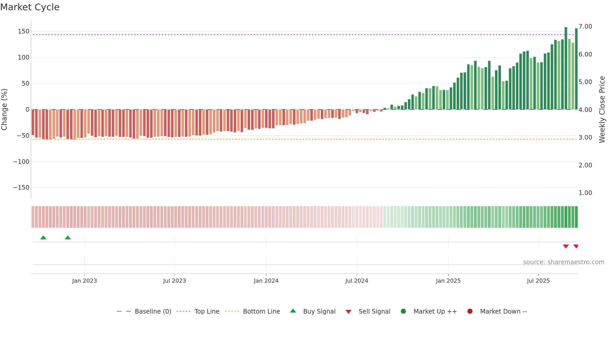 GDG weekly Market Cycle chart, closing 2025-09-15.