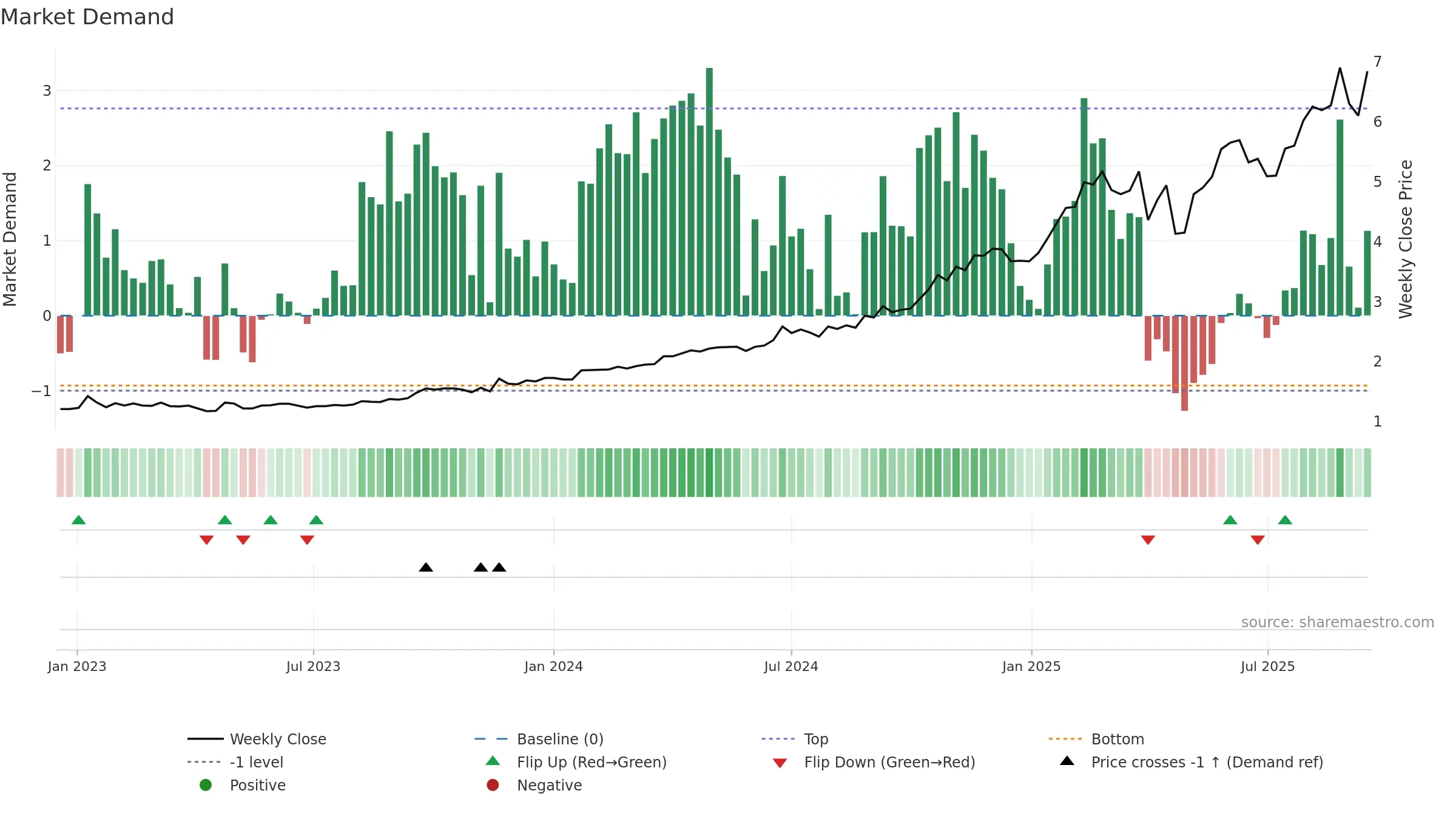 GDG weekly Market Demand chart, closing 2025-09-15.