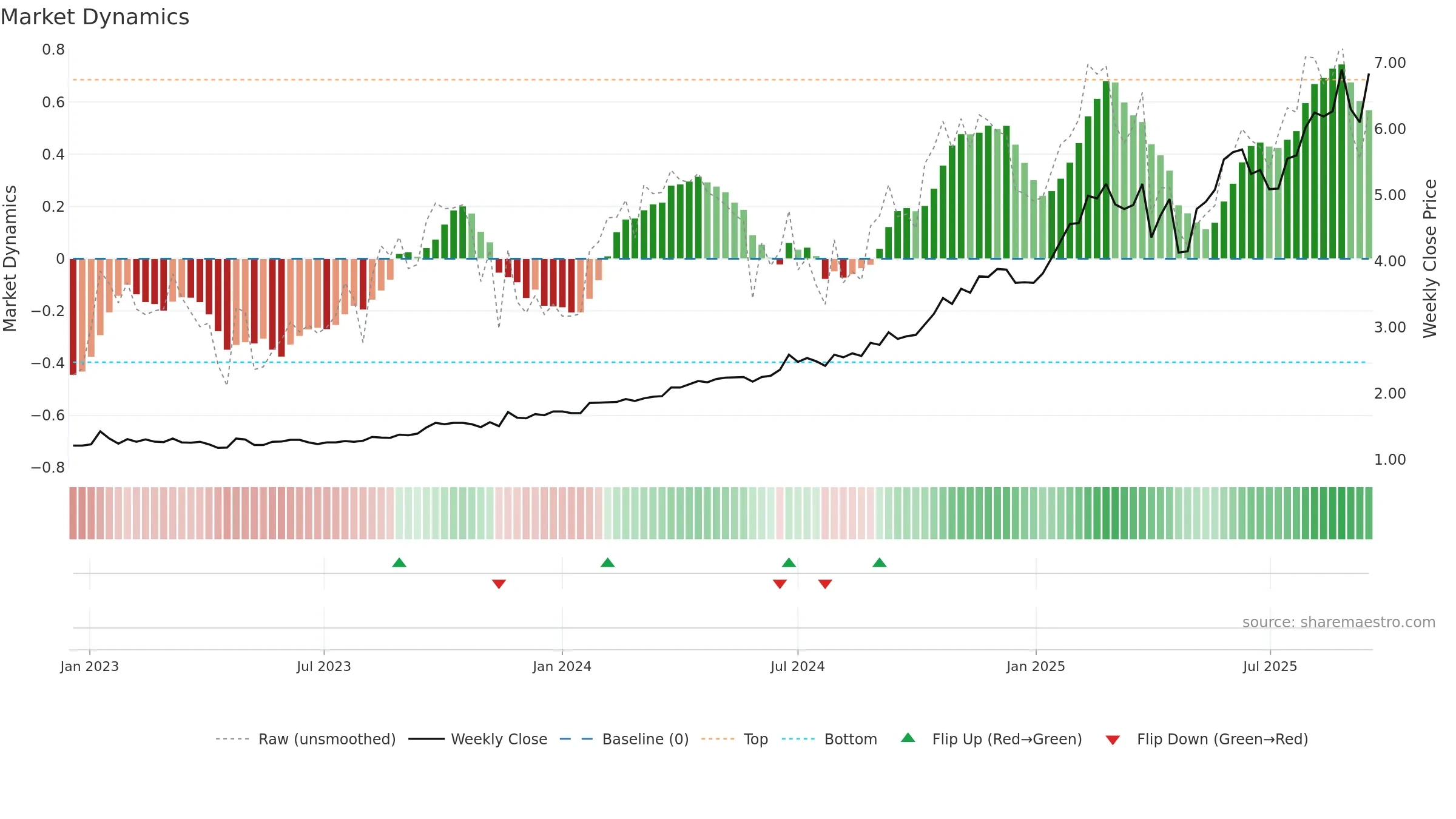 GDG weekly Market Dynamics chart, closing 2025-09-15.