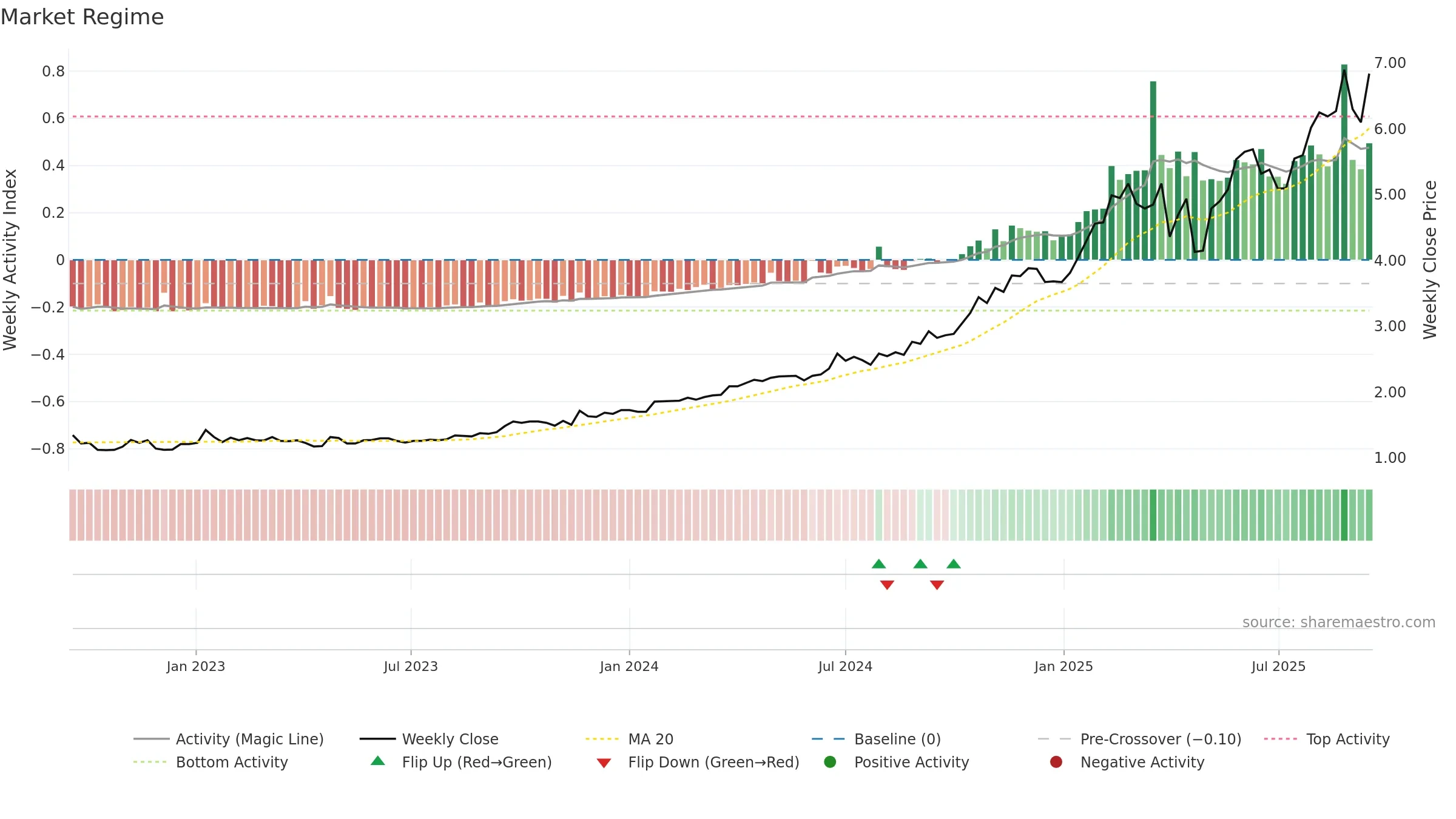 GDG weekly Market Snapshot chart, closing 2025-09-15.