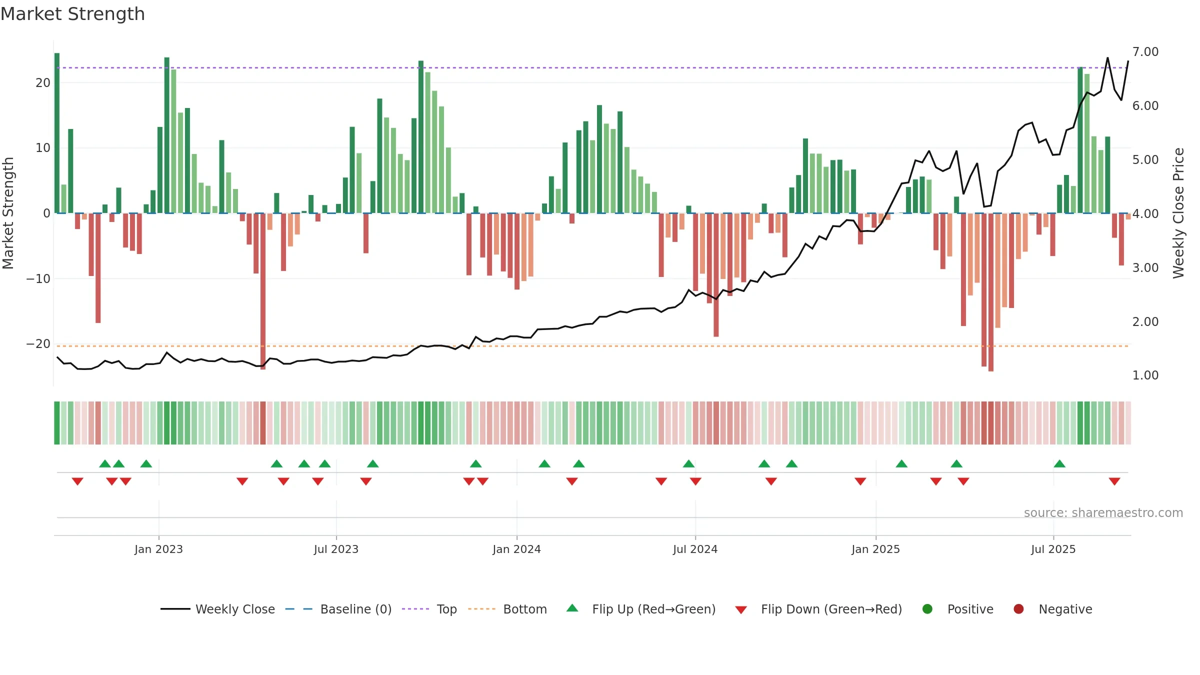 GDG weekly Market Strength chart, closing 2025-09-15.