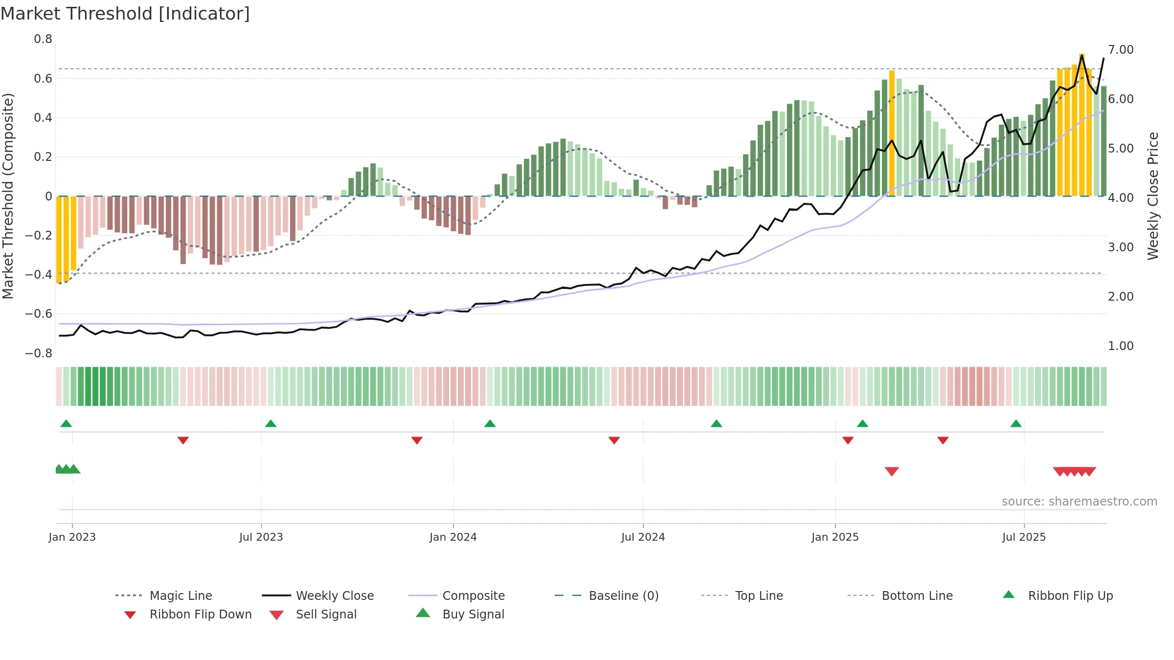 GDG weekly Market Threshold chart, closing 2025-09-15.