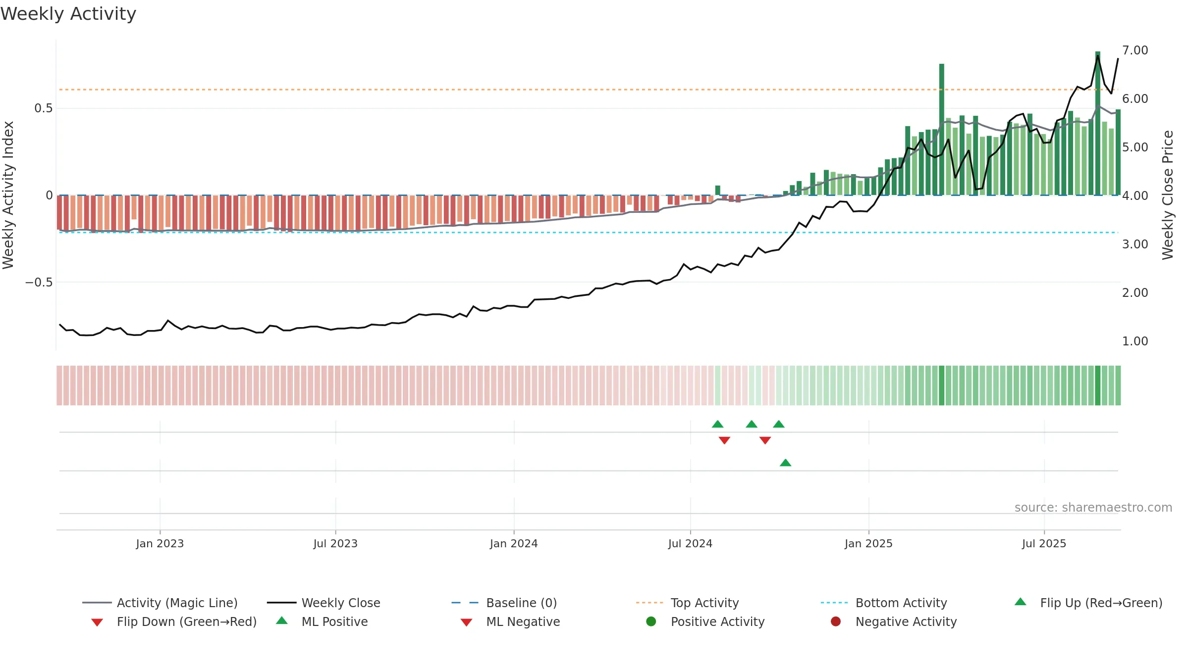 GDG weekly Activity chart, closing 2025-09-15.