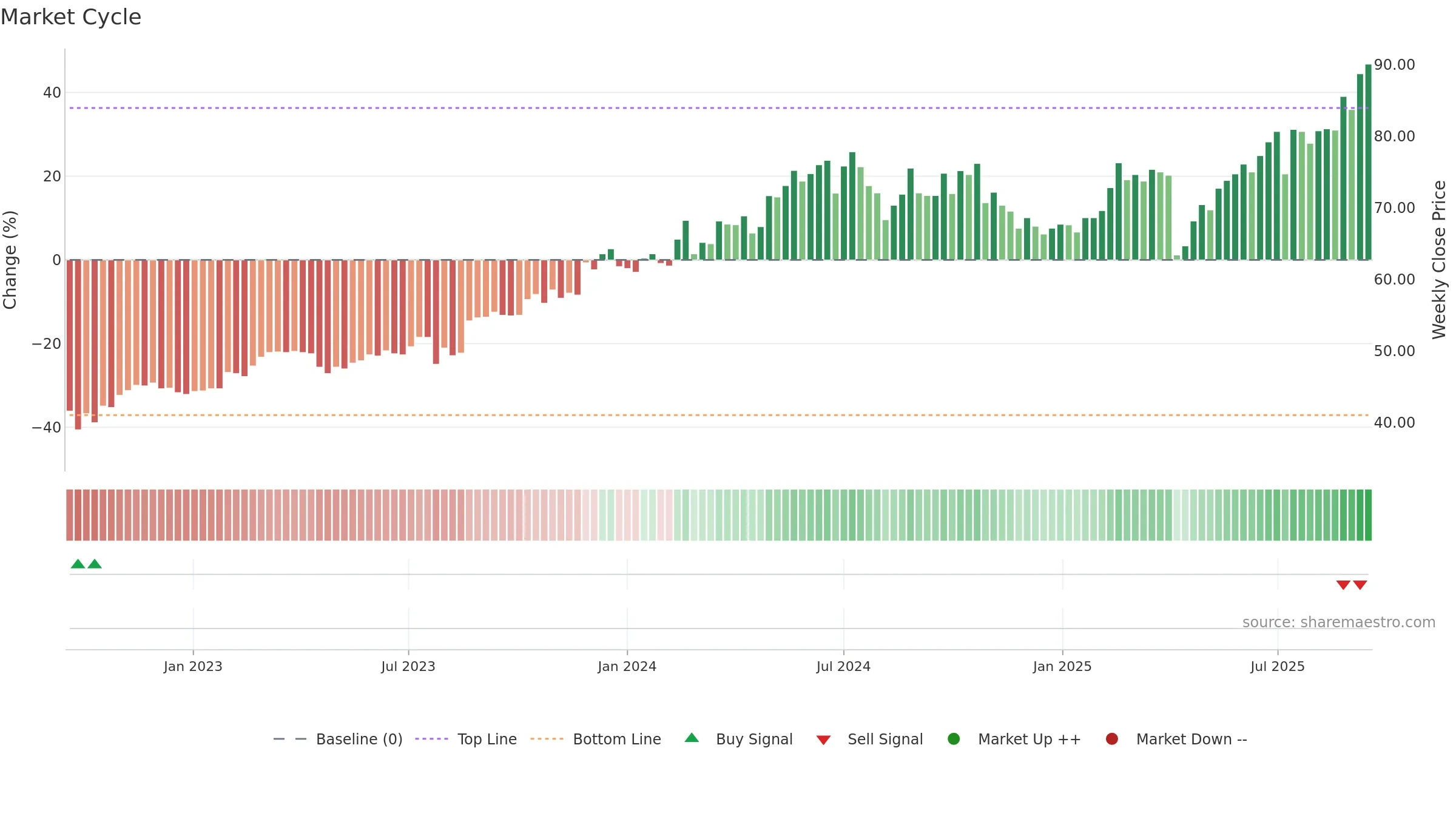 6257 weekly Market Cycle chart, closing 2025-09-15.