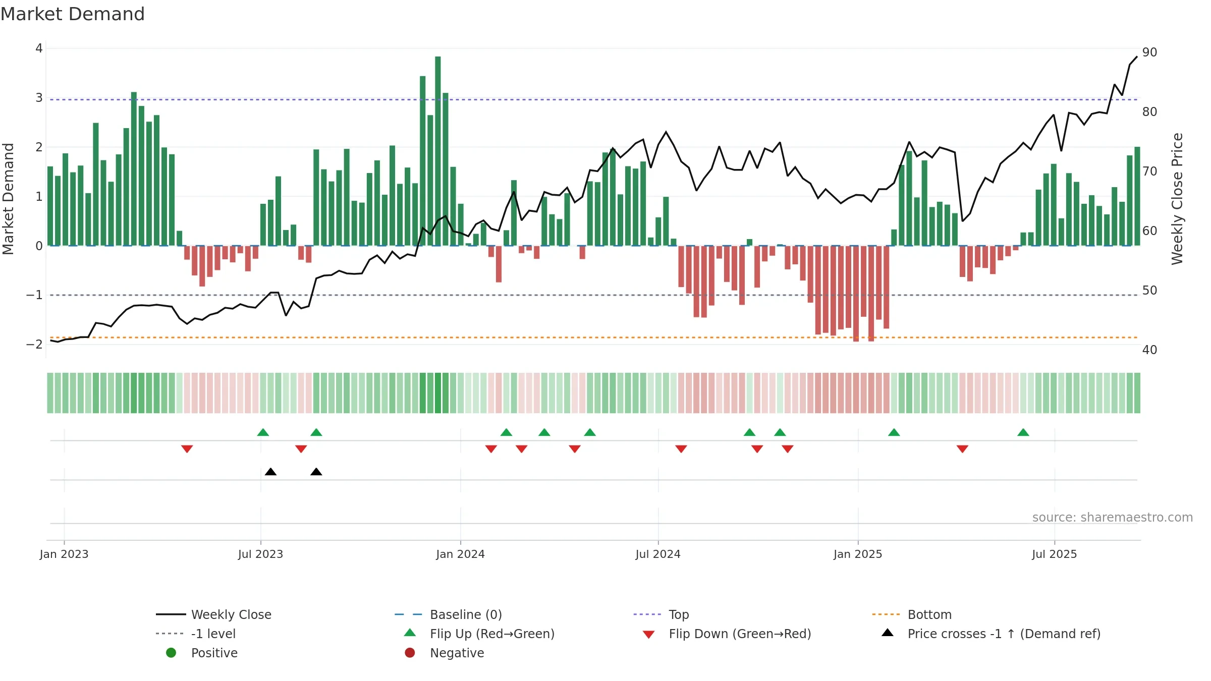 6257 weekly Market Demand chart, closing 2025-09-15.