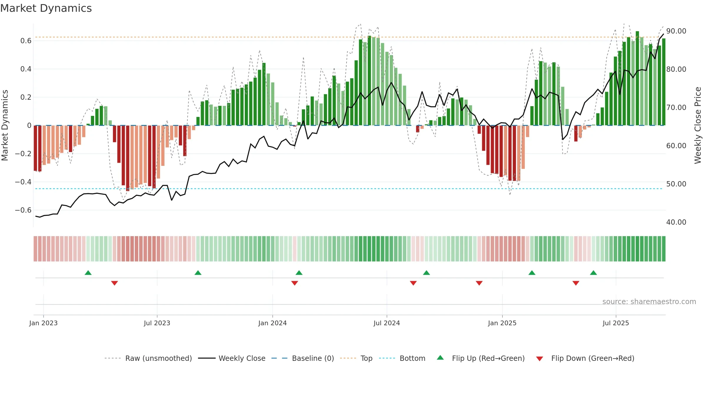 6257 weekly Market Dynamics chart, closing 2025-09-15.