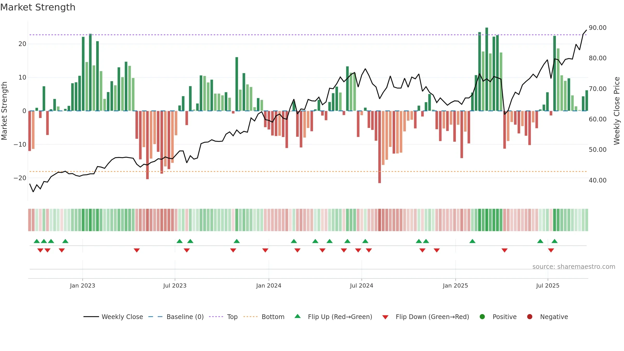 6257 weekly Market Strength chart, closing 2025-09-15.
