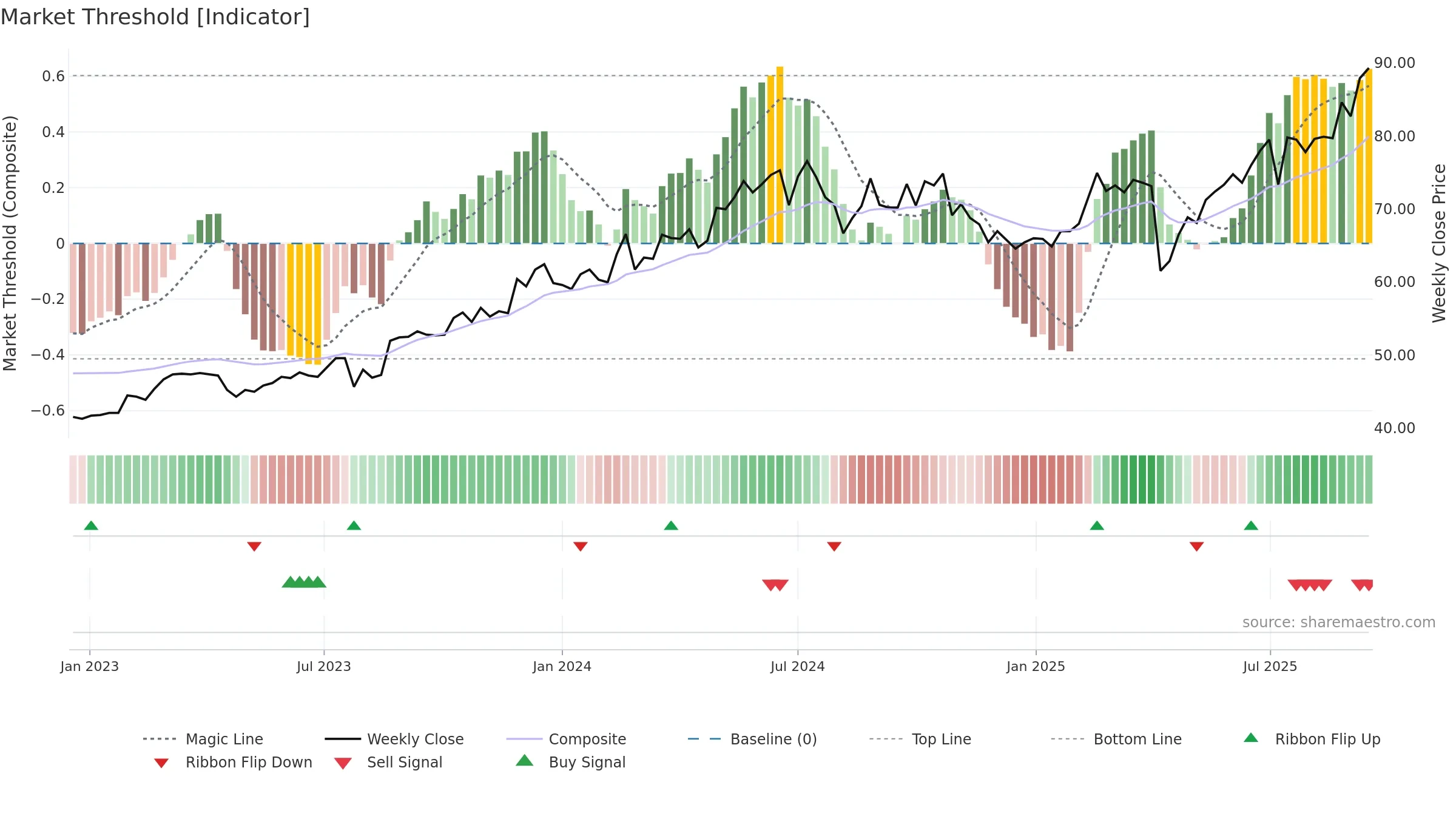6257 weekly Market Threshold chart, closing 2025-09-15.