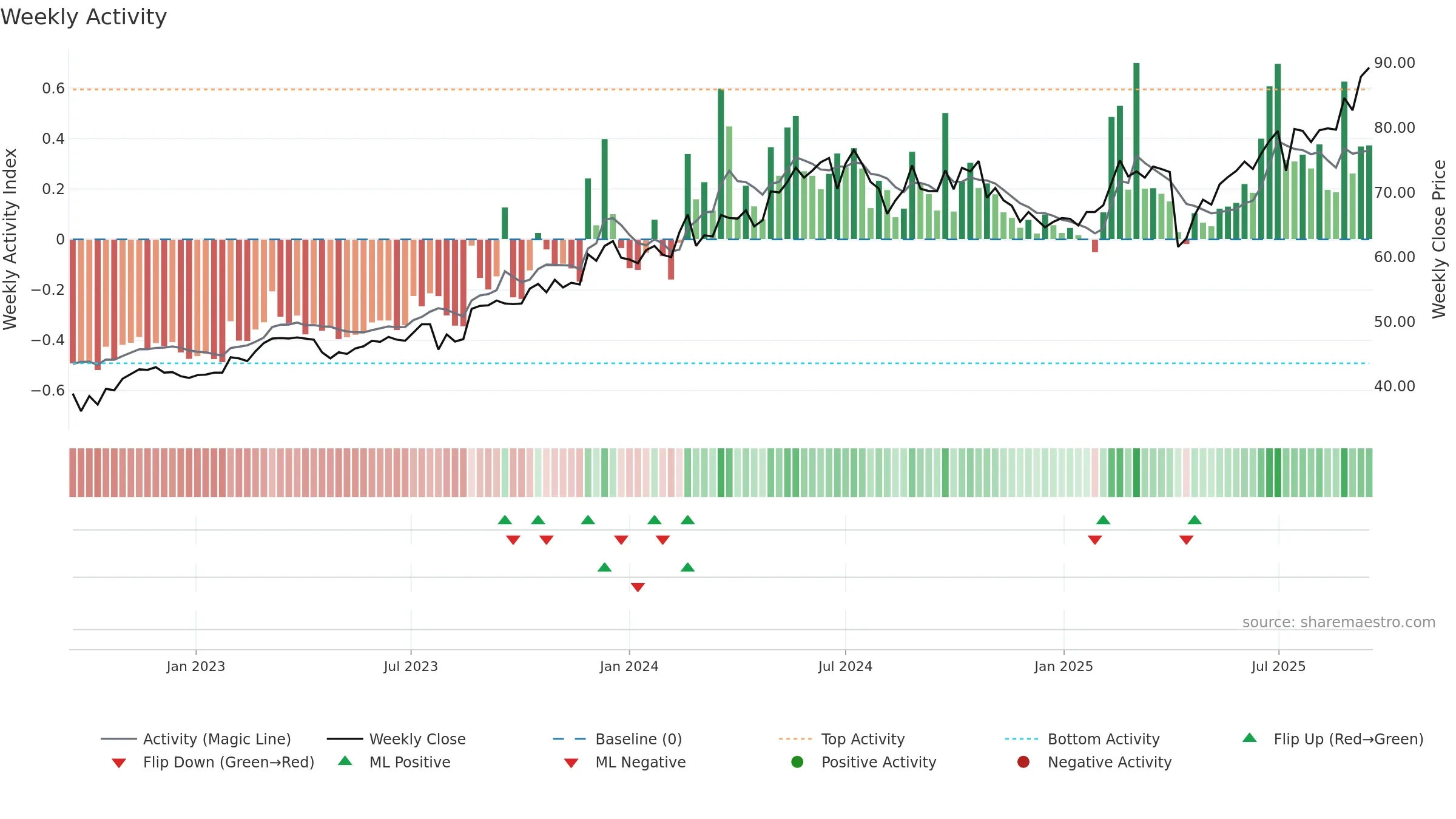 6257 weekly Activity chart, closing 2025-09-15.