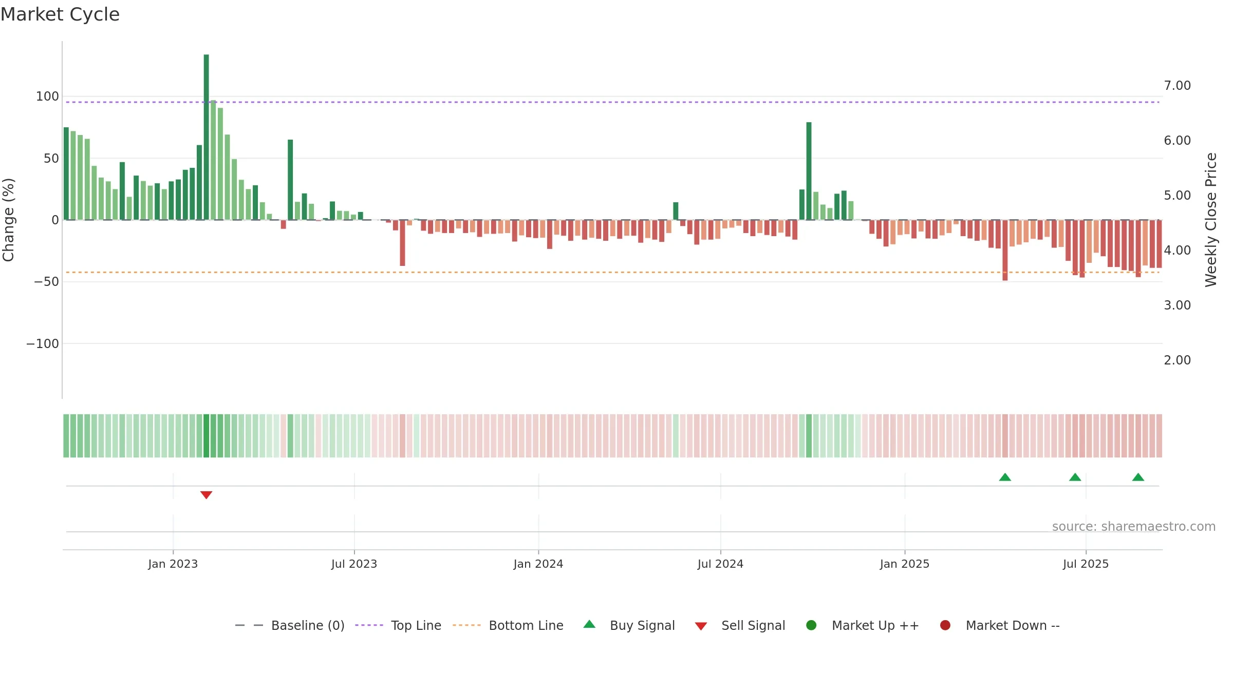 XIN weekly Market Cycle chart, closing 2025-09-12.