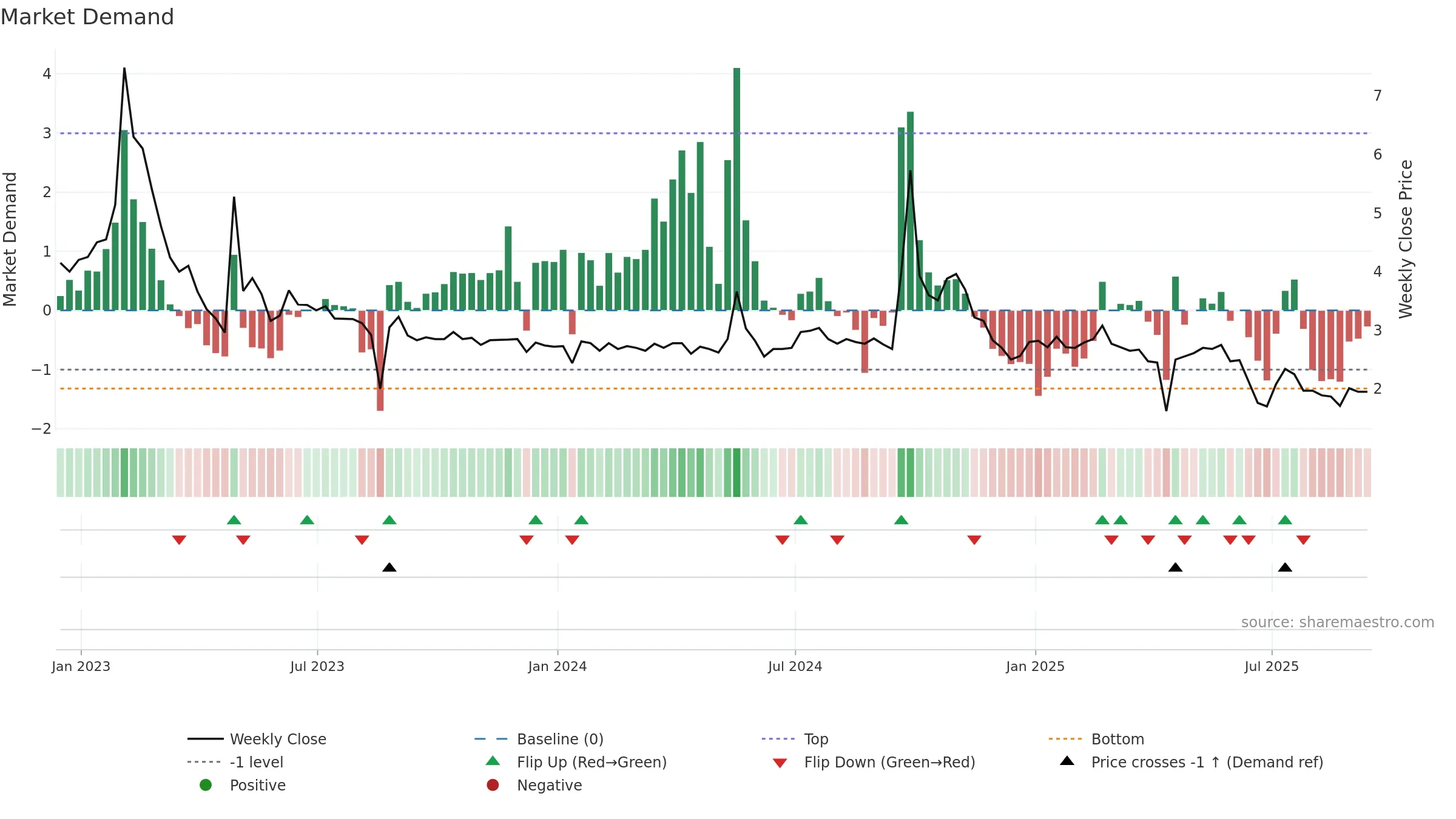 XIN weekly Market Demand chart, closing 2025-09-12.
