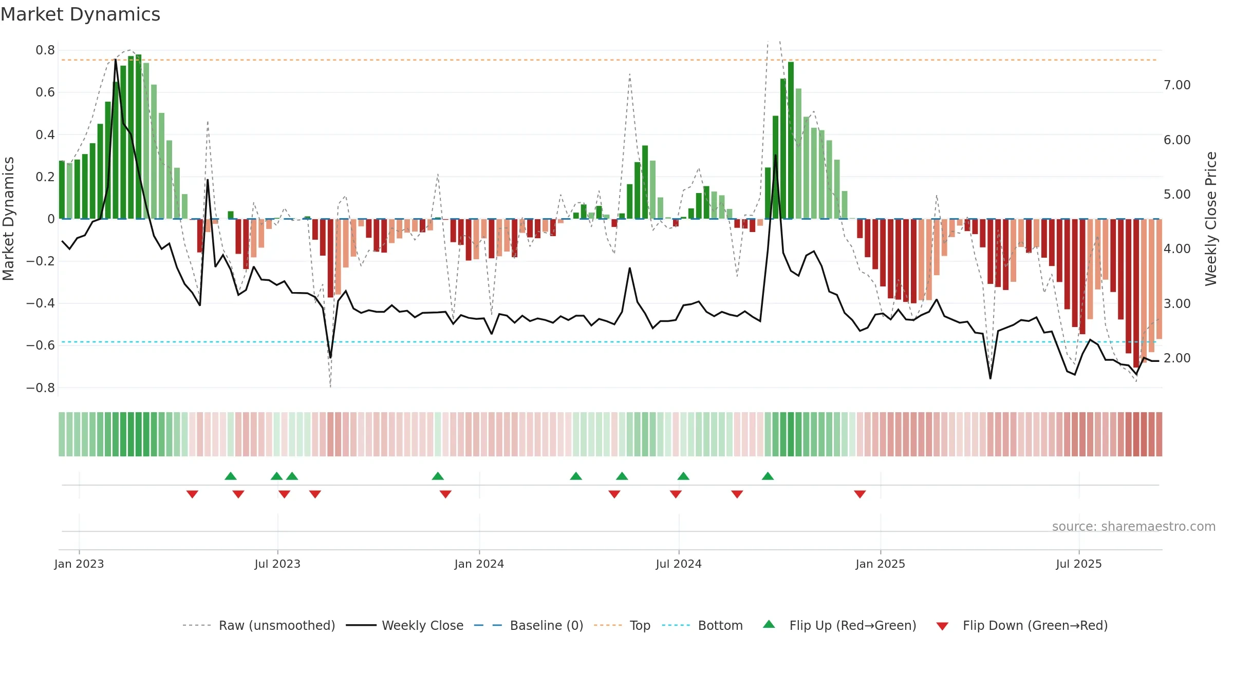XIN weekly Market Dynamics chart, closing 2025-09-12.