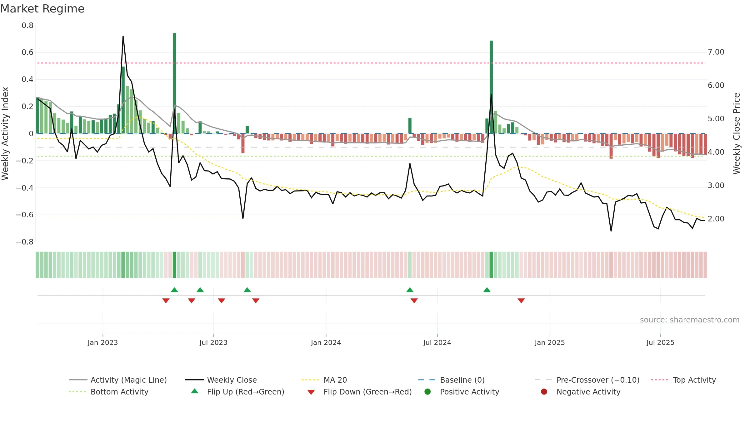 XIN weekly Market Snapshot chart, closing 2025-09-12.