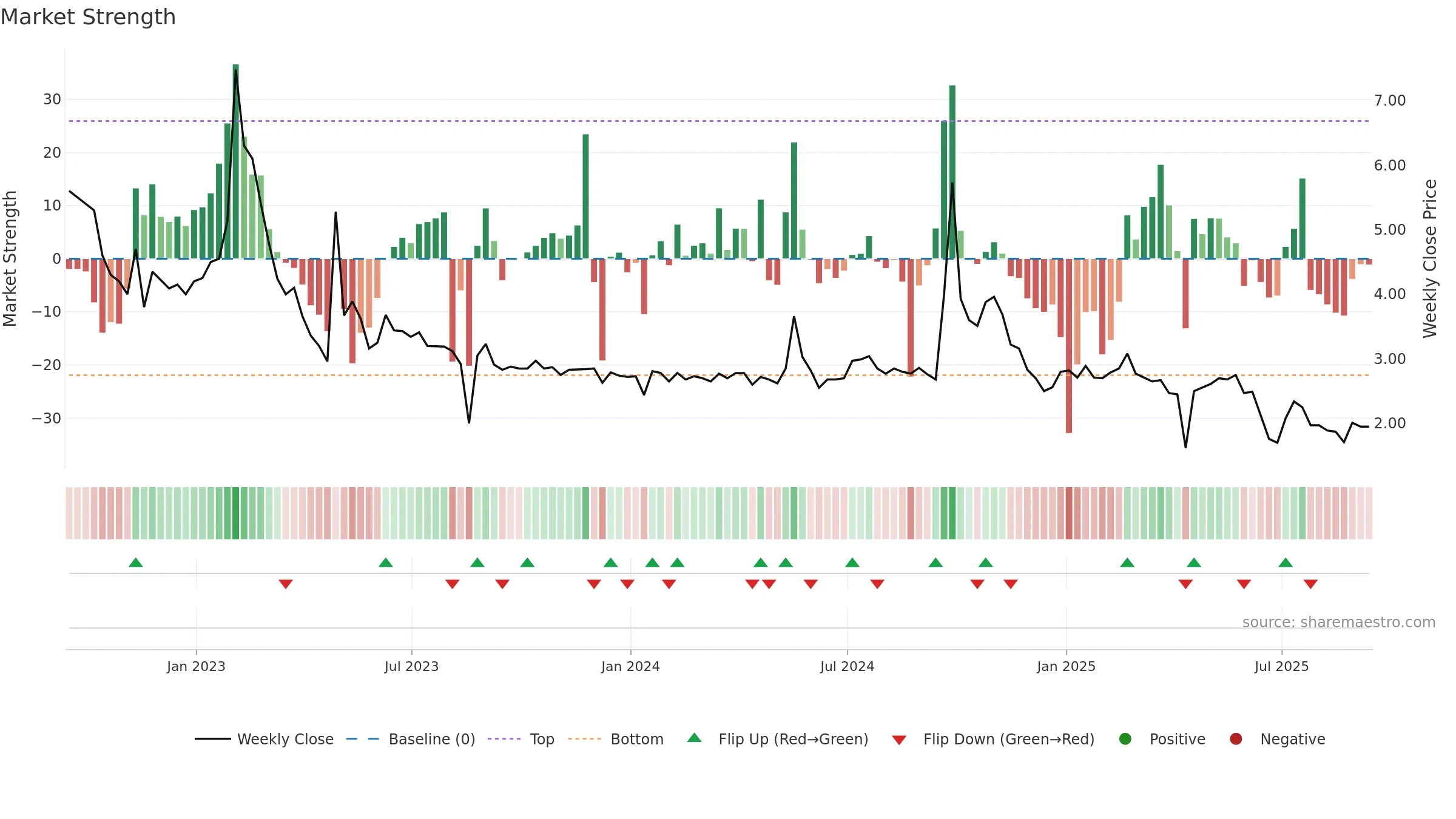 XIN weekly Market Strength chart, closing 2025-09-12.