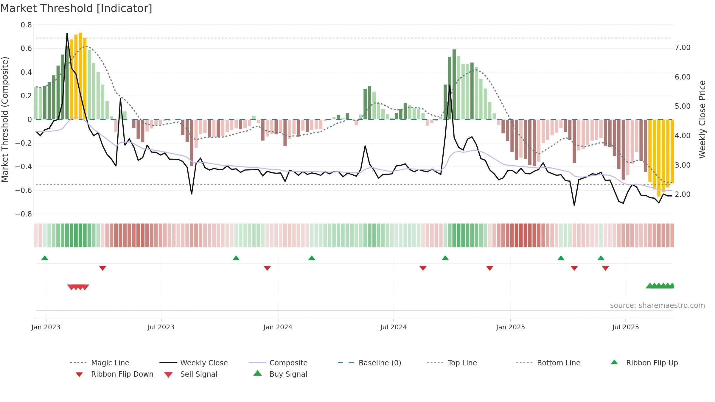 XIN weekly Market Threshold chart, closing 2025-09-12.