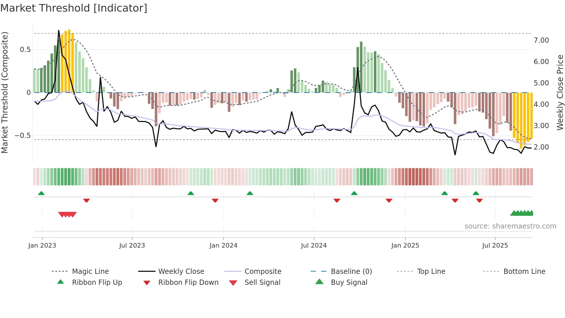 XIN weekly Market Threshold chart