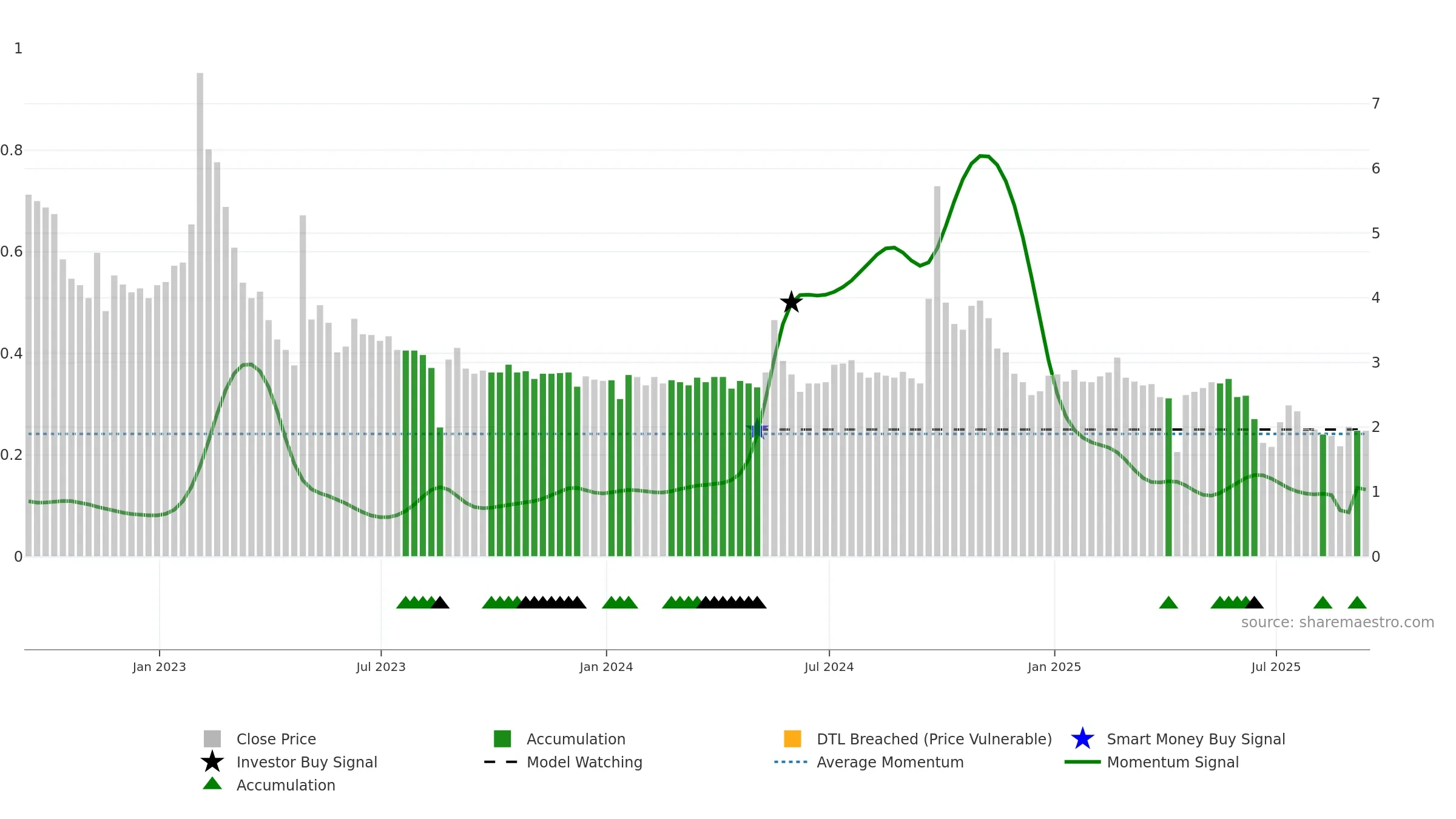 XIN weekly Smart Money chart, closing 2025-09-12.