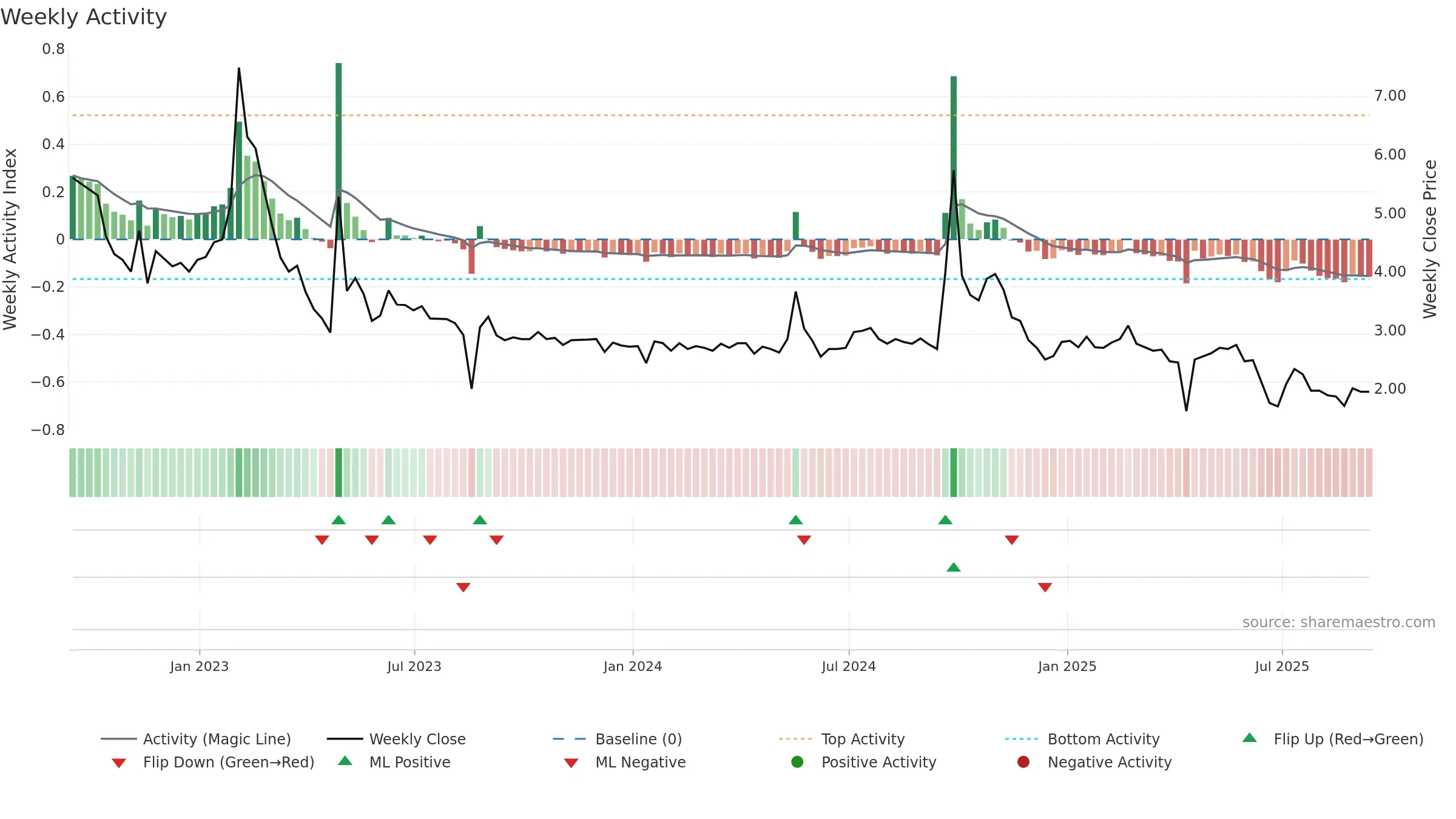 XIN weekly Activity chart, closing 2025-09-12.