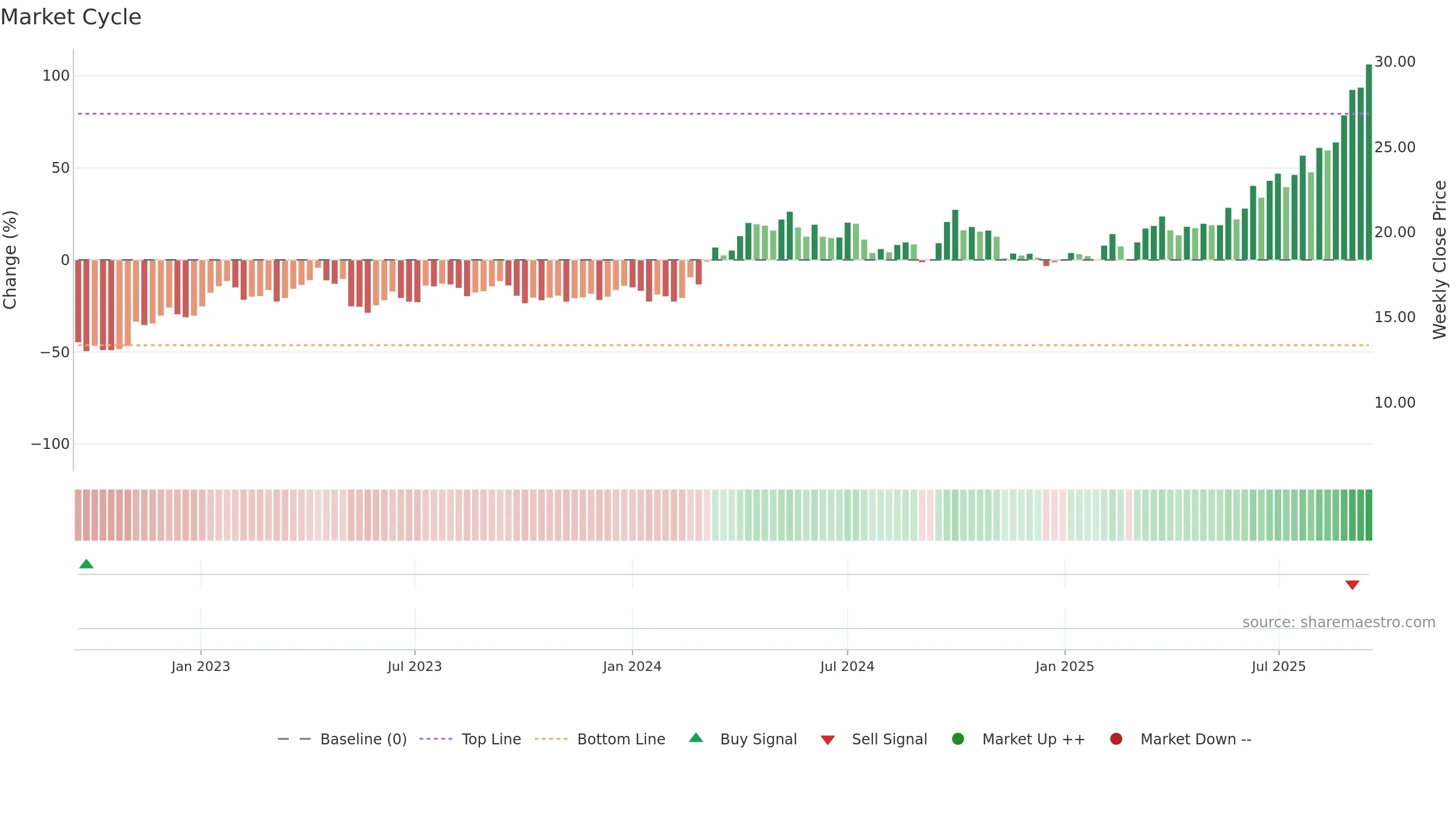 2899 weekly Market Cycle chart, closing 2025-09-15.