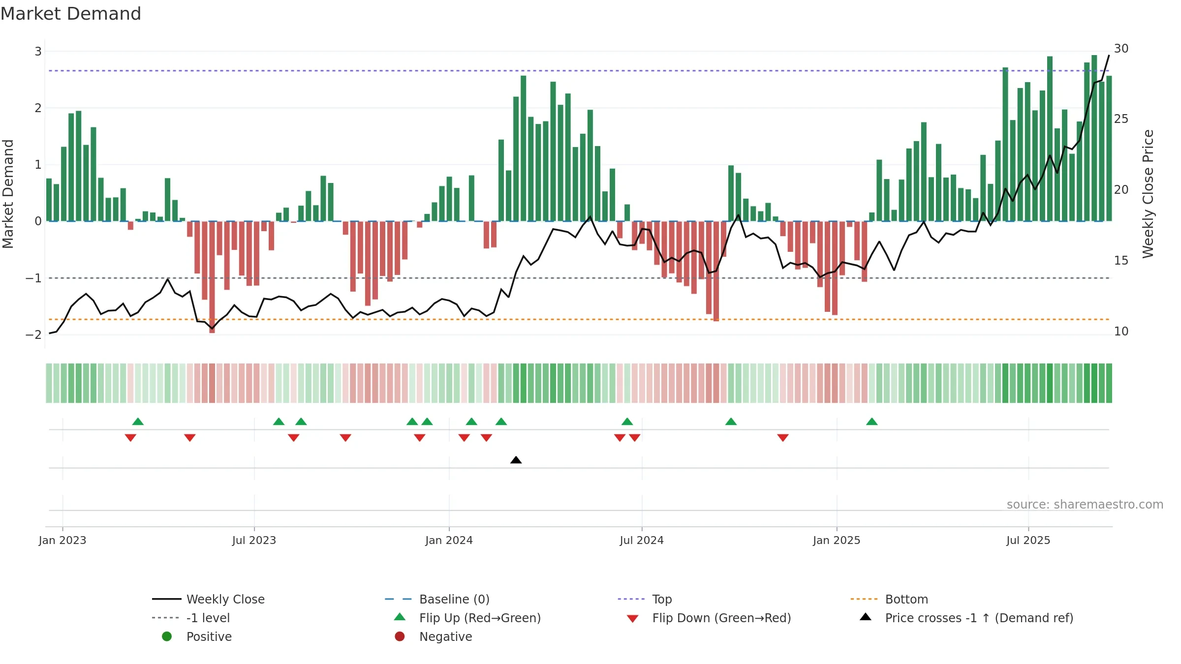 2899 weekly Market Demand chart, closing 2025-09-15.