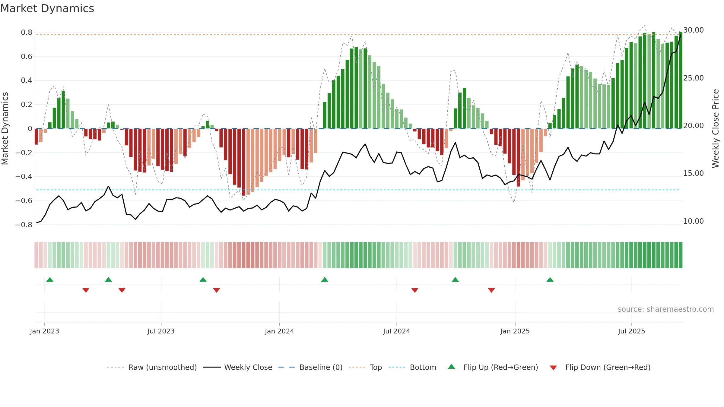 2899 weekly Market Dynamics chart, closing 2025-09-15.