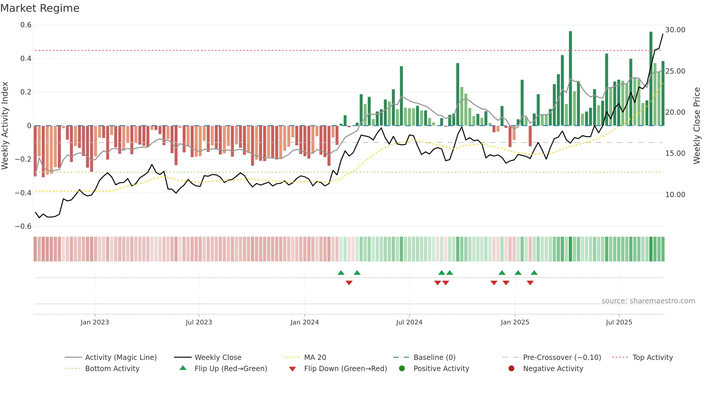 2899 weekly Market Snapshot chart, closing 2025-09-15.