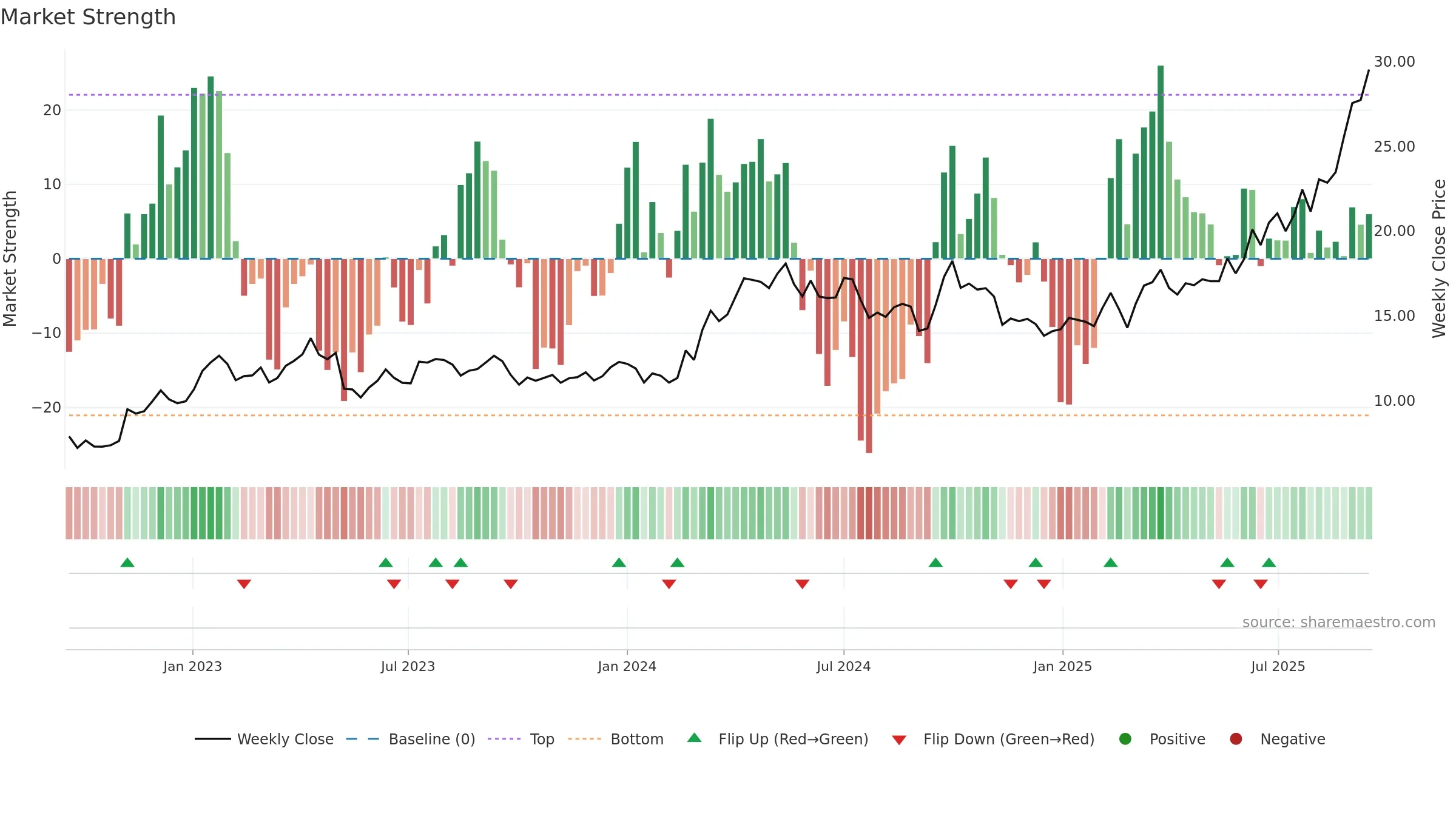 2899 weekly Market Strength chart, closing 2025-09-15.