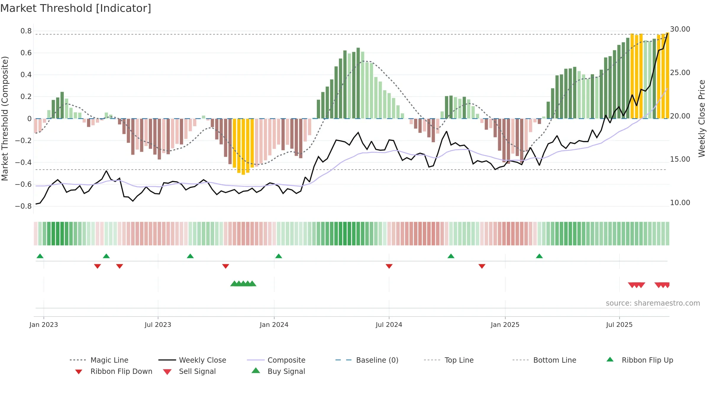 2899 weekly Market Threshold chart, closing 2025-09-15.