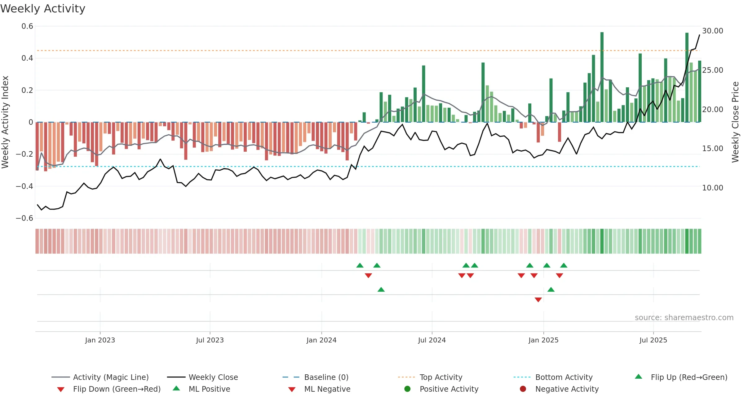2899 weekly Activity chart, closing 2025-09-15.