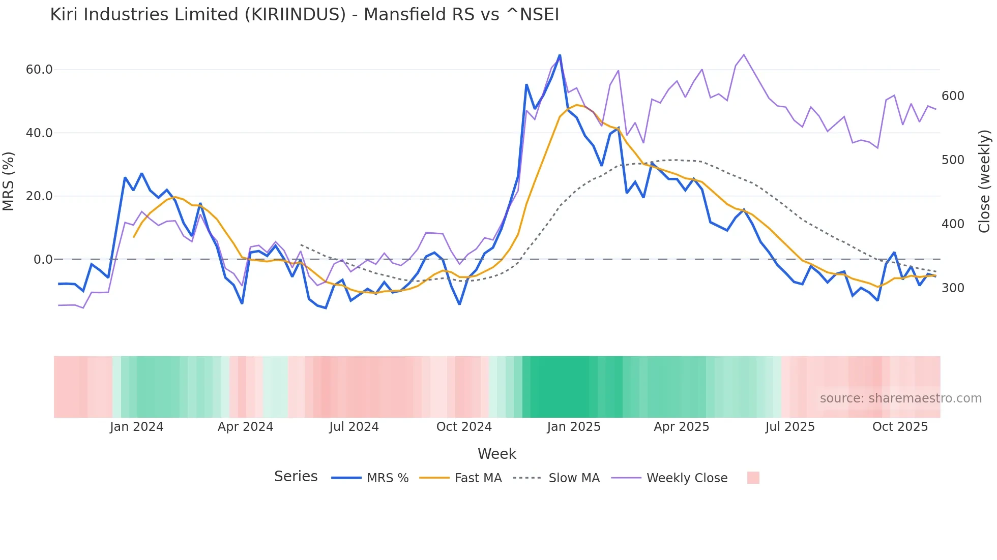 KIRIINDUS Mansfield Relative Strength chart