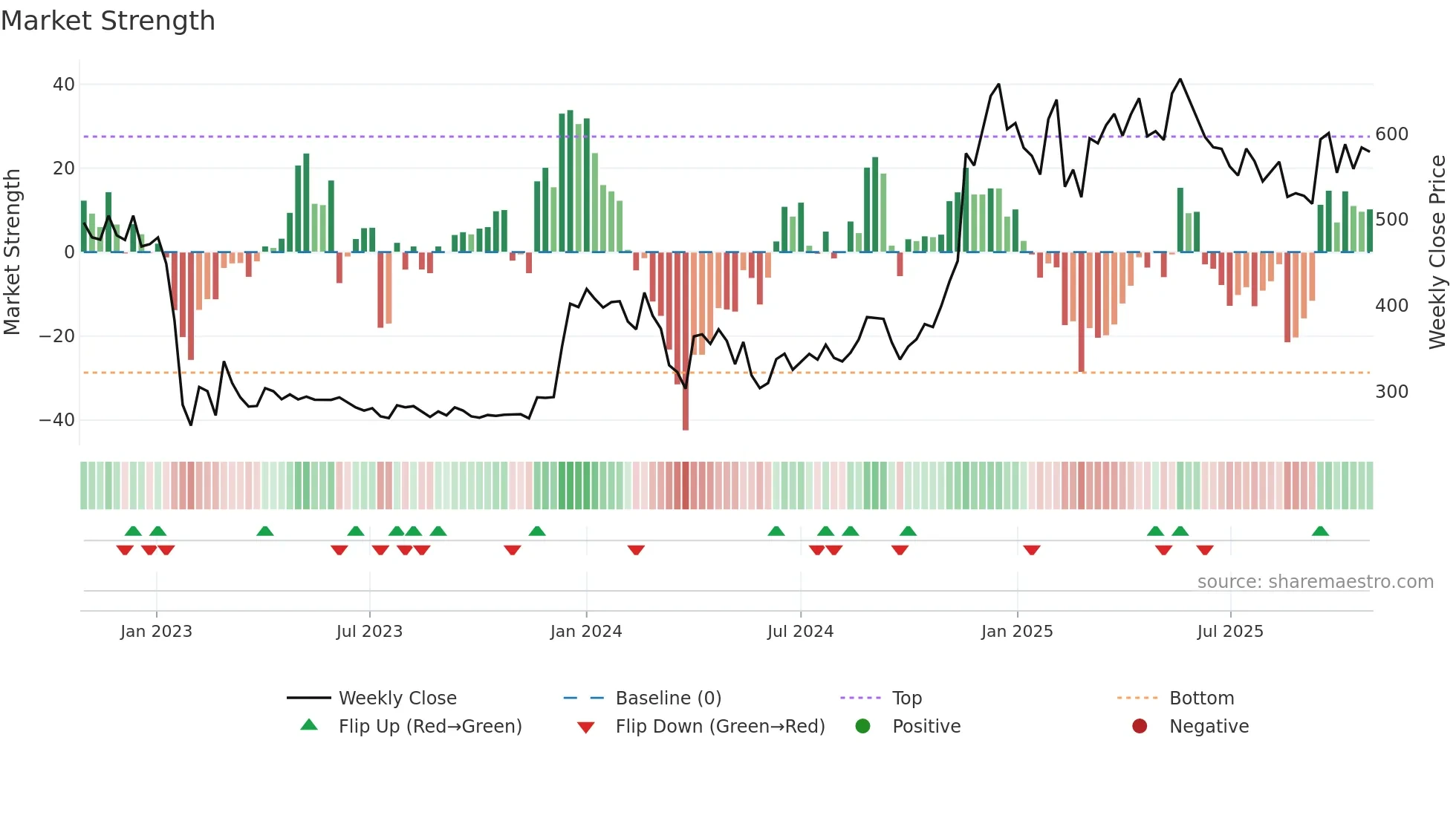 KIRIINDUS weekly Market Strength chart