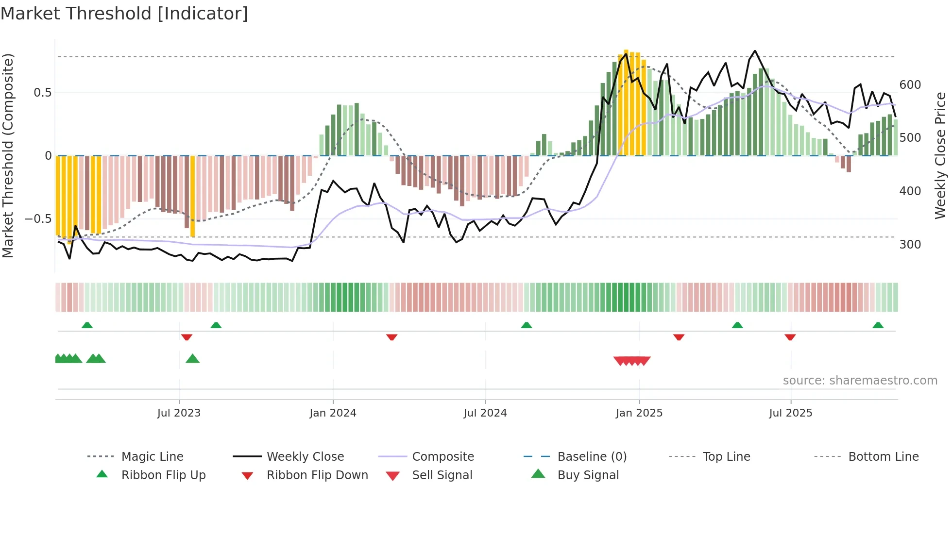 KIRIINDUS weekly Market Threshold chart