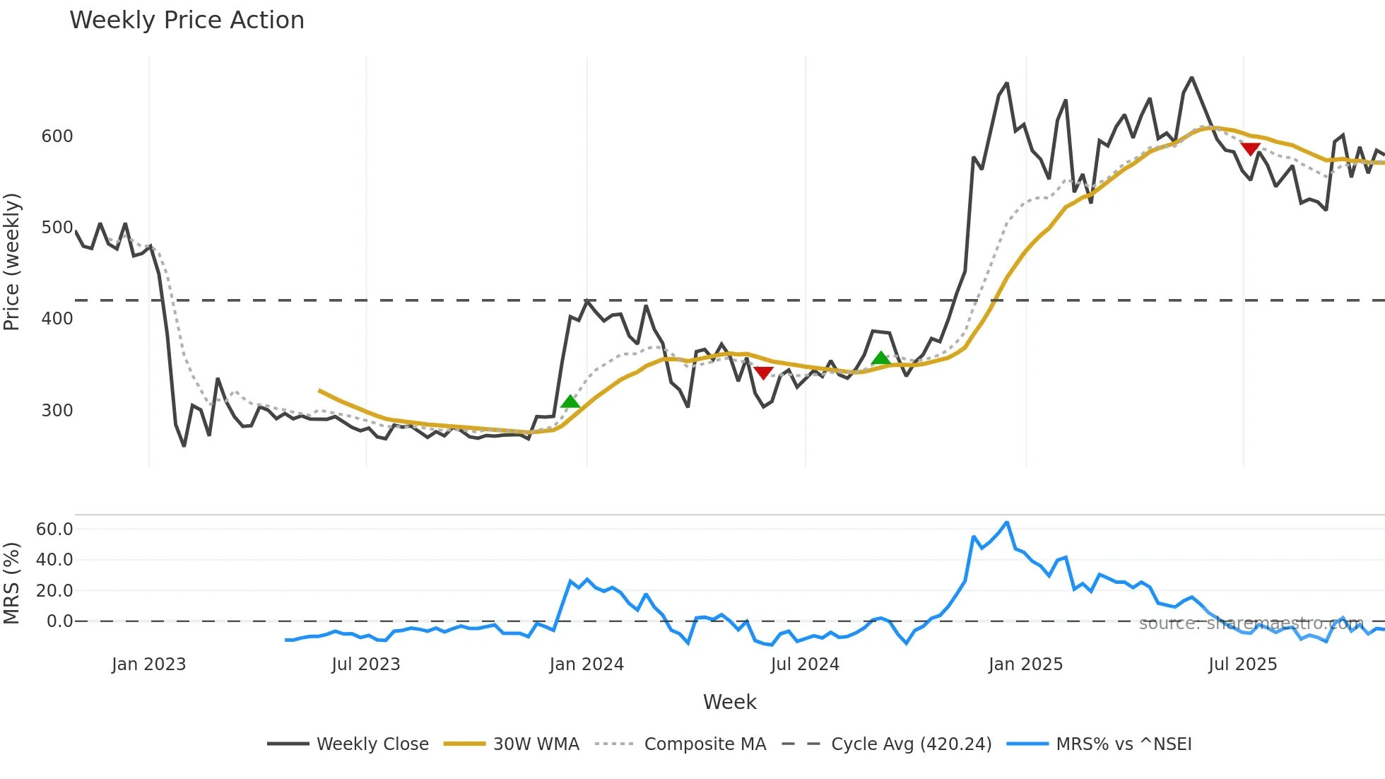 KIRIINDUS weekly Price Action chart, closing 2025-10-27
