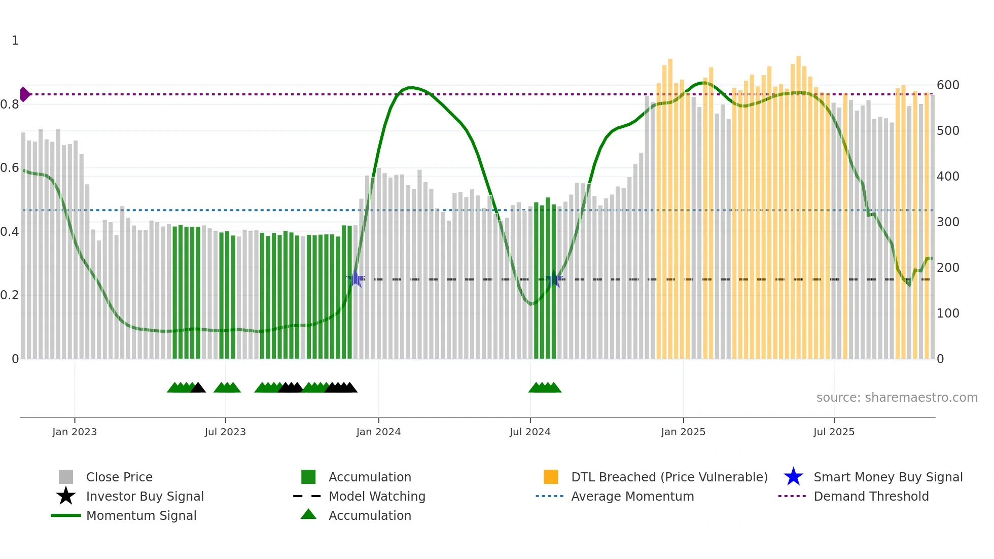 KIRIINDUS weekly Smart Money chart