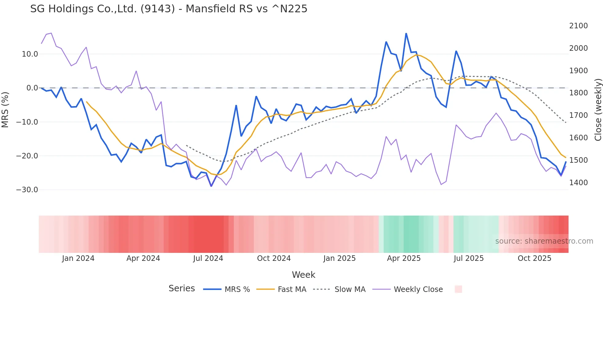 9143 Mansfield Relative Strength chart