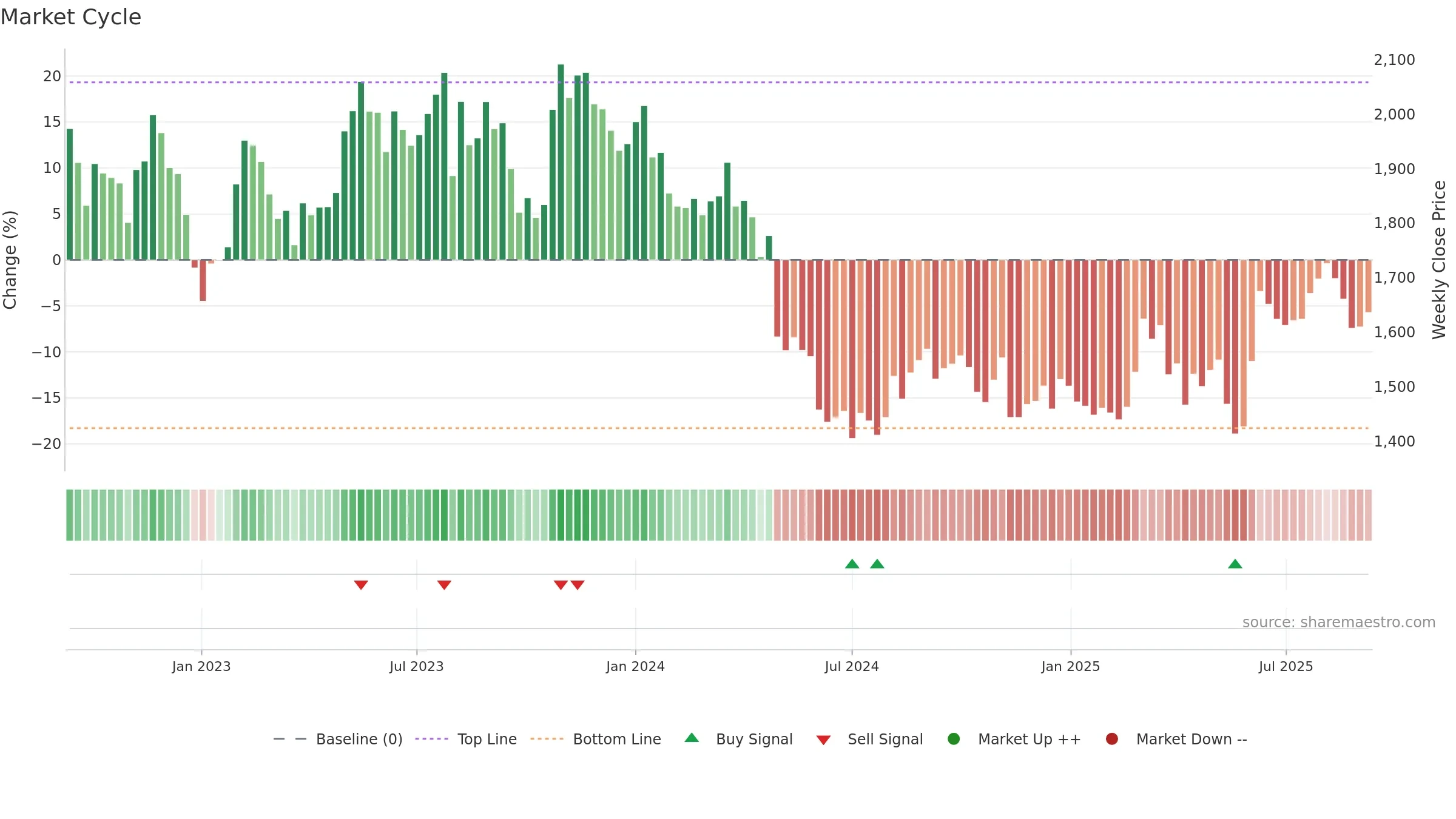 9143 weekly Market Cycle chart, closing 2025-09-08.