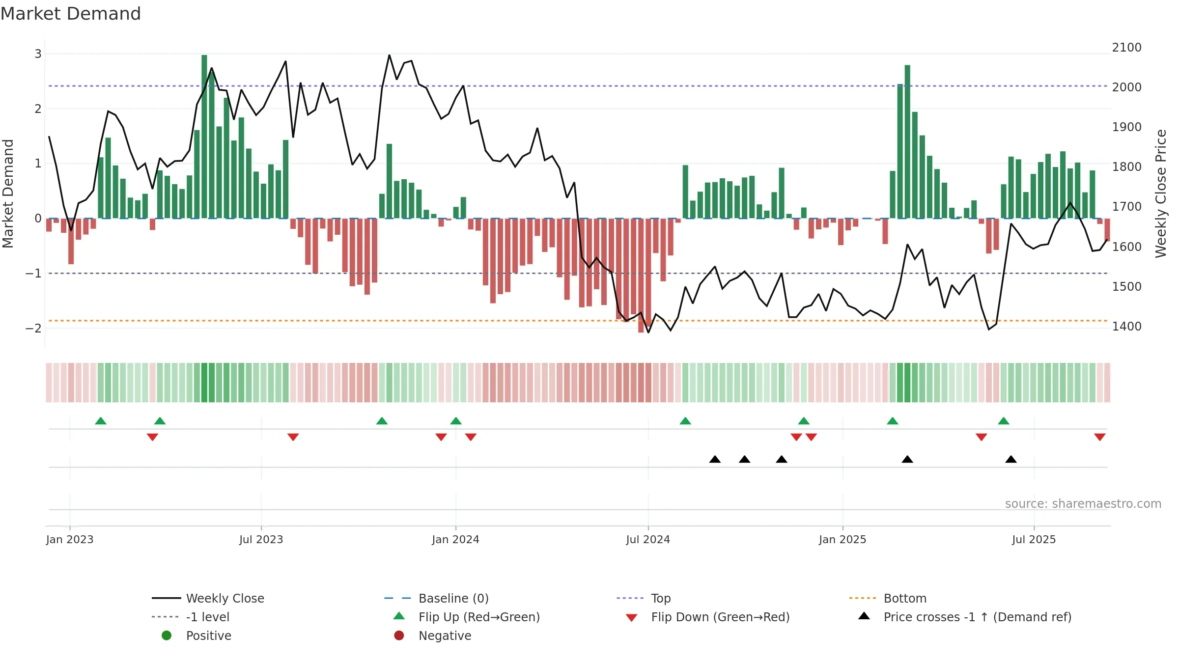 9143 weekly Market Demand chart, closing 2025-09-08.