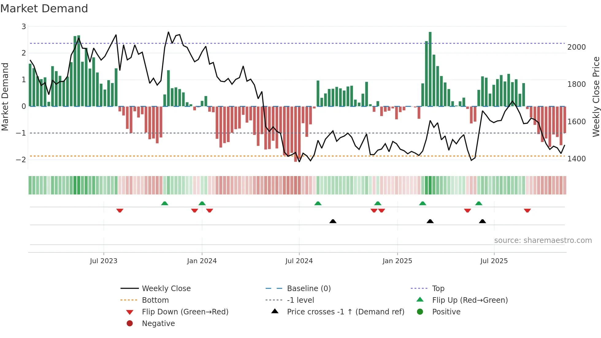 9143 weekly Market Demand chart