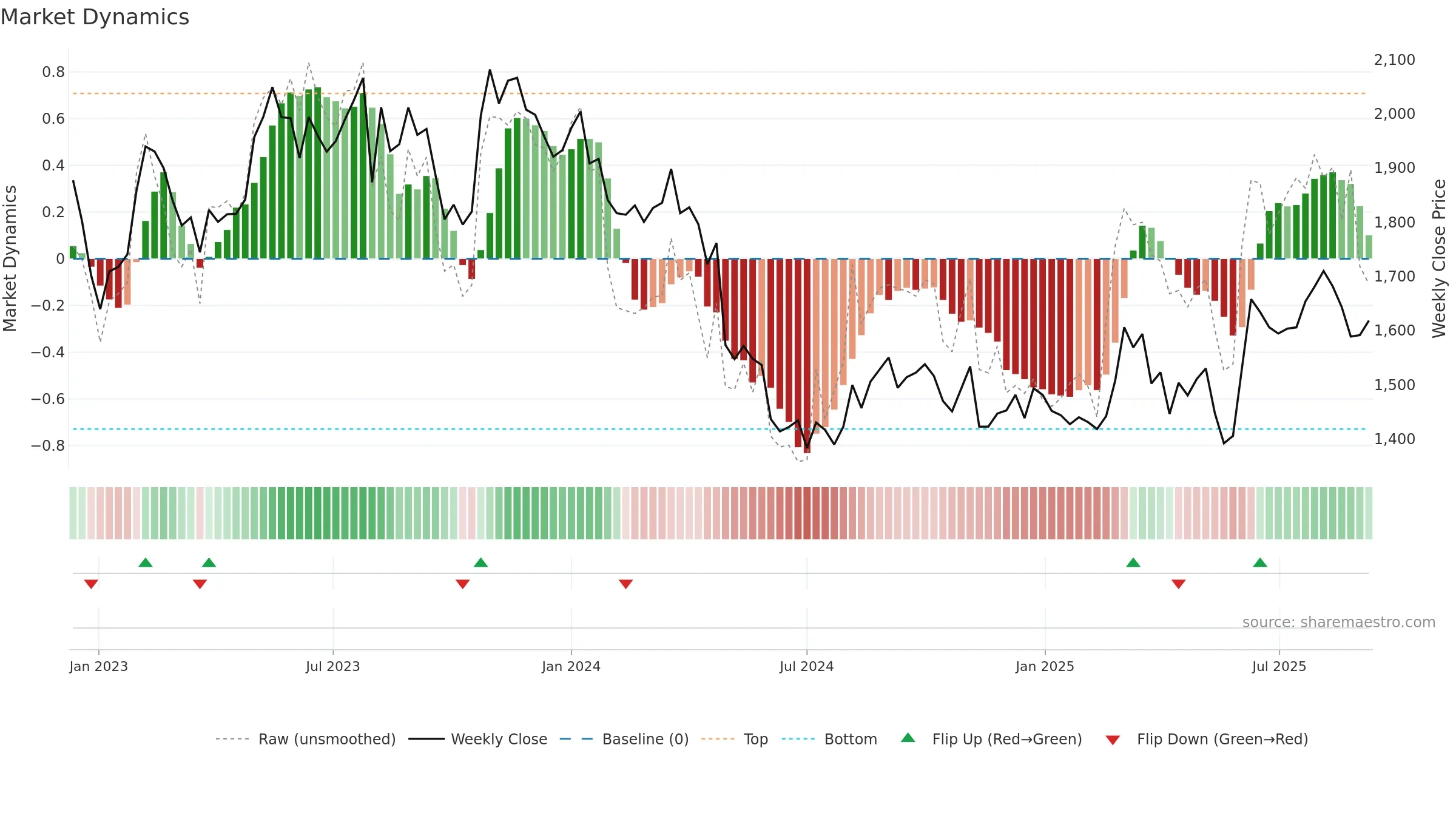 9143 weekly Market Dynamics chart, closing 2025-09-08.