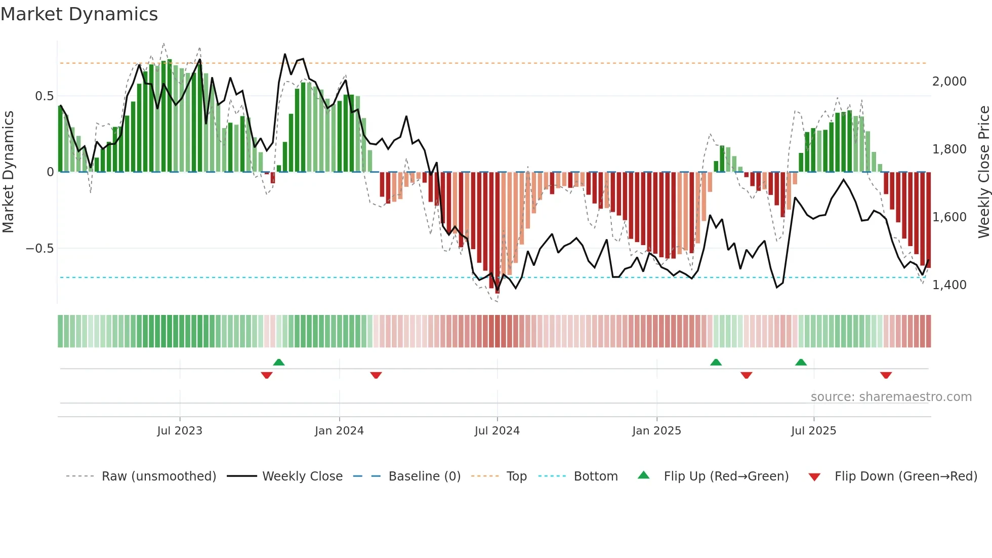 9143 weekly Market Dynamics chart