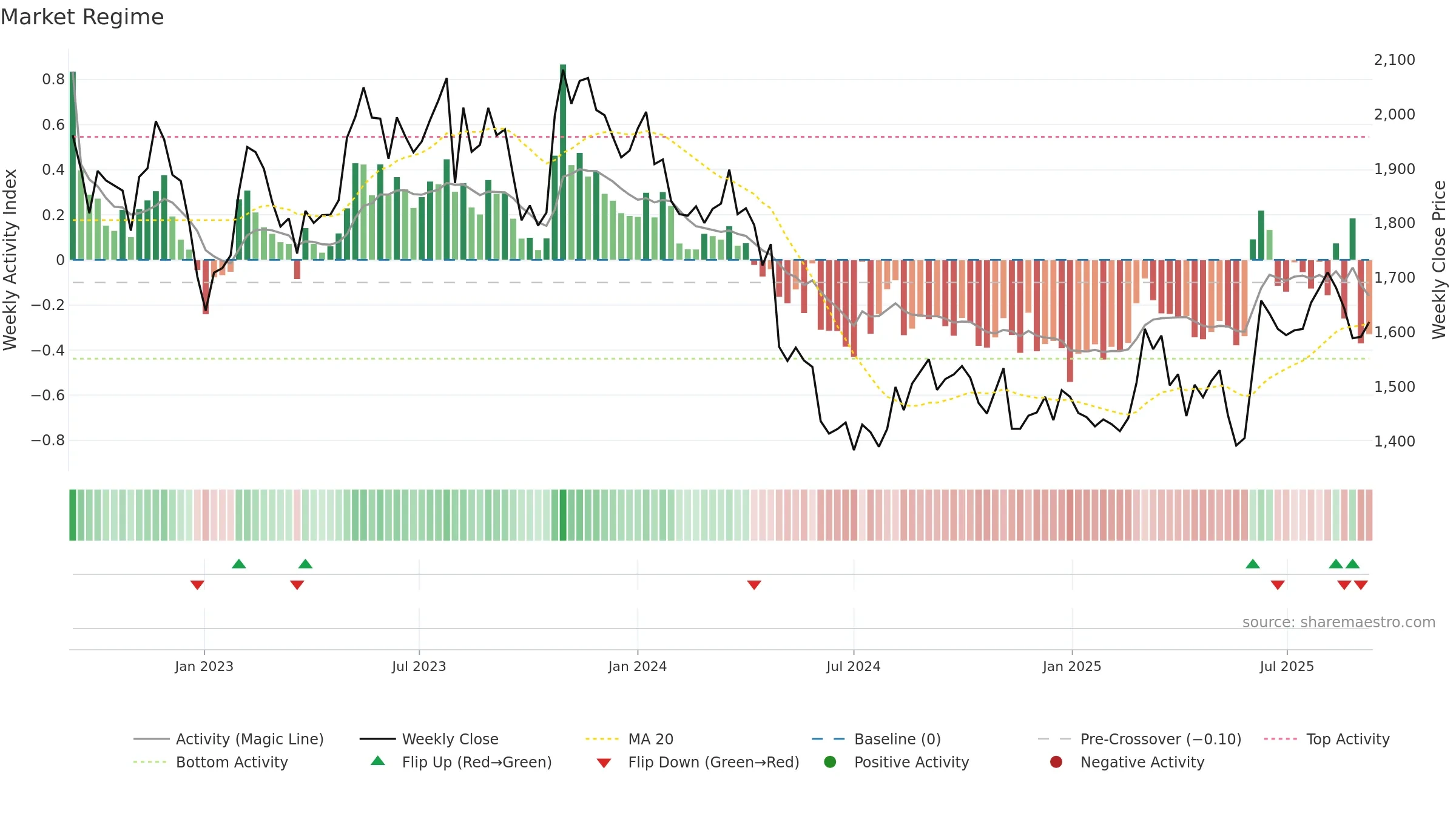 9143 weekly Market Snapshot chart, closing 2025-09-08.