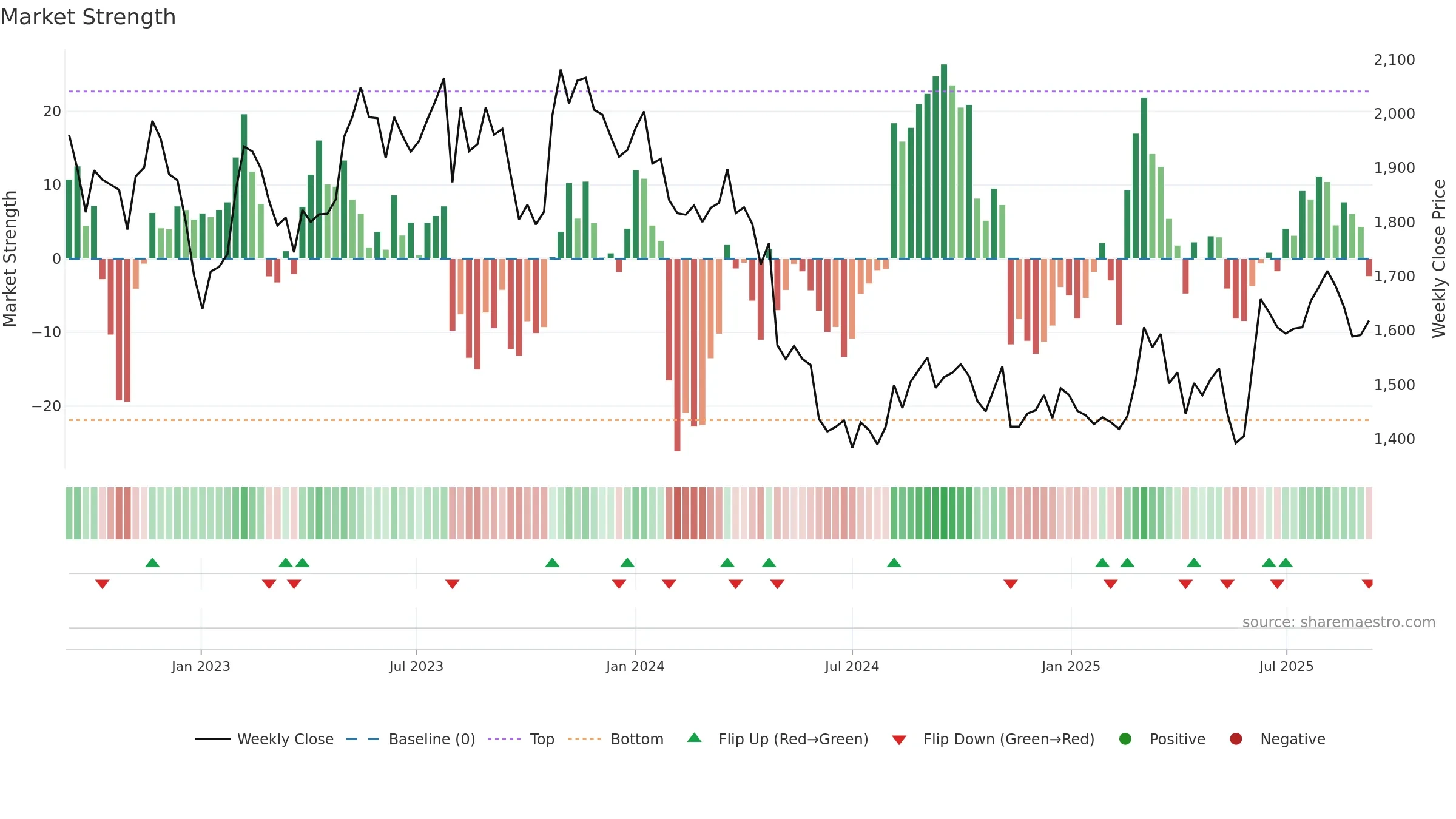 9143 weekly Market Strength chart, closing 2025-09-08.